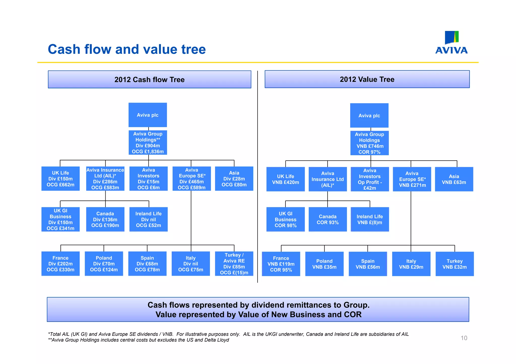 Cash flow and value tree

                              2012 Cash flow Tree                                                                                   2012 Value Tree



                                        Aviva plc                                                                                            Aviva plc


                                      Aviva Group                                                                                          Aviva Group
                                       Holdings
                                       Holdings**                                                                                            Holdings
                                       Div £904m                                                                                            VNB £746m
                                      OCG £1,836m                                                                                            COR 97%


                 Aviva Insurance          Aviva              Aviva                                                                            Aviva
 UK Life                                                                        Asia                                       Aviva                                 Aviva
                    Ltd (AIL)*          Investors          Europe SE*                                 UK Life                               Investors                         Asia
Div £150m                                                                     Div £28m                                 Insurance Ltd                           Europe SE*
                   Div £286m            Div £15m           Div £465m                                 VNB £420m                              Op Profit -                     VNB £63m
OCG £662m                                                                     OCG £80m                                     (AIL)*                              VNB £271m
                   OCG £583m            OCG £6m            OCG £589m                                                                          £42m



  UK GI
                    Canada             Ireland Life                                                     UK GI
 Business                                                                                                                  Canada           Ireland Life
                   Div £136m              Div nil                                                      Business
Div £150m                                                                                                                 COR 93%            VNB £(8)m
                   OCG £190m           OCG £52m                                                        COR 98%
OCG £341m




                                                                               Turkey /
  France             Poland              Spain               Italy                                   France
                                                                               Aviva RE                                  Poland              Spain               Italy       Turkey
Div £202m           Div £70m           Div £68m             Div nil                                VNB £119m
                                                                               Div £85m                                 VNB £35m           VNB £56m            VNB £29m     VNB £32m
OCG £330m          OCG £124m           OCG £78m            OCG £75m                                 COR 95%
                                                                              OCG £(15)m




                                             Cash flows represented by dividend remittances to Group.
                                                                                               Group
                                               Value represented by Value of New Business and COR

*Total AIL (UK GI) and Aviva Europe SE dividends / VNB. For illustrative purposes only. AIL is the UKGI underwriter, Canada and Ireland Life are subsidiaries of AIL
**Aviva Group Holdings includes central costs but excludes the US and Delta Lloyd                                                                                                 10
 