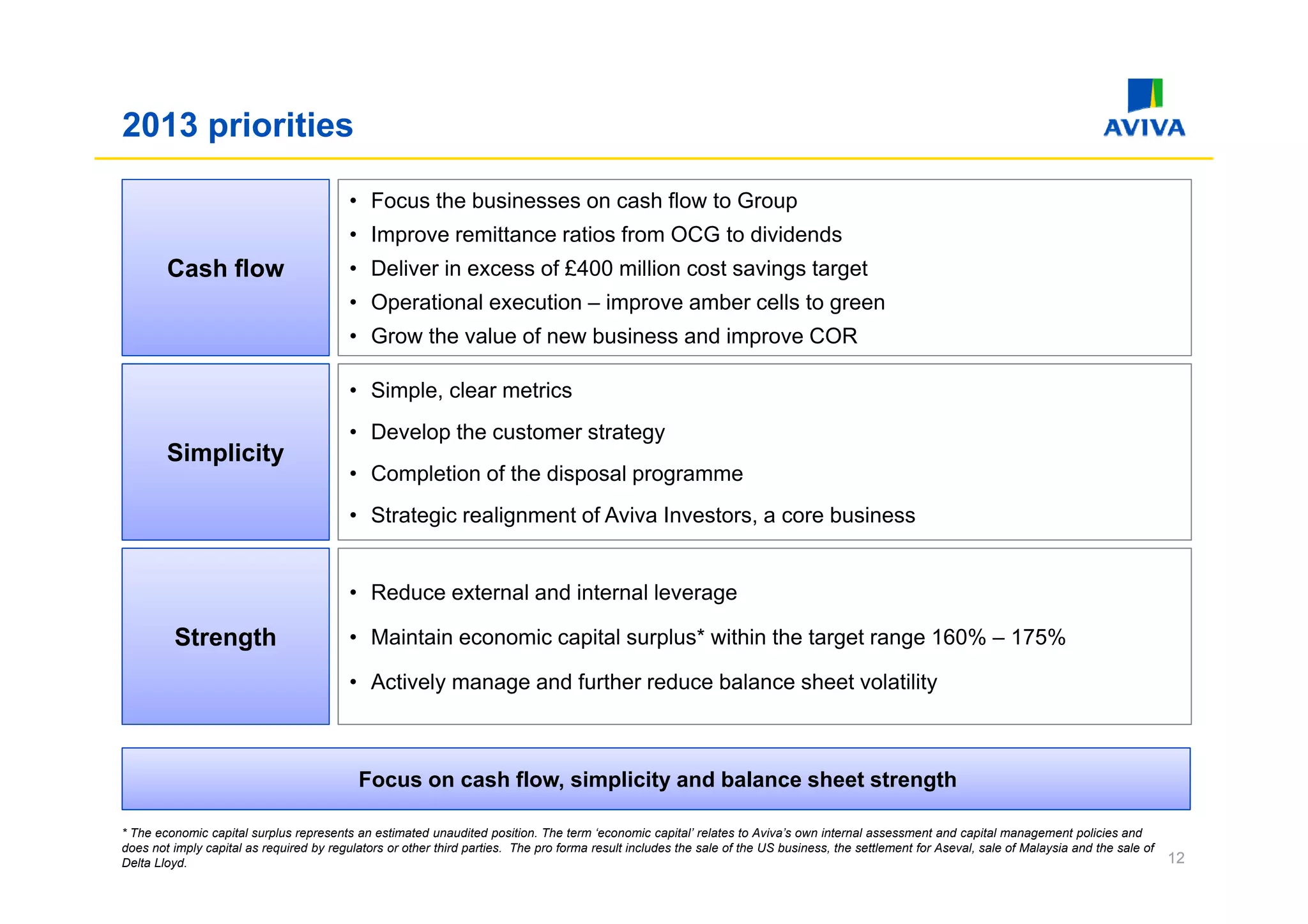 2013 priorities

                                          • Focus the businesses on cash flow to Group
                                          • Improve remittance ratios from OCG to dividends
        Cash flow                         • Deliver in excess of £400 million cost savings target
                                          • Operational execution – improve amber cells to green
                                          • Grow the value of new business and improve COR

                                          • Simple, clear metrics
                                          • Develop the customer strategy
        Simplicity
           p     y
                                          • Completion of the disposal programme
                                          • Strategic realignment of Aviva Investors, a core business


                                          • Reduce external and internal leverage

         Strength                         • Maintain economic capital surplus* within the target range 160% – 175%

                                          • Actively manage and further reduce balance sheet volatility



                                           Focus on cash flow, simplicity and balance sheet strength
                                                         flow

* The economic capital surplus represents an estimated unaudited position. The term ‘economic capital’ relates to Aviva’s own internal assessment and capital management policies and
does not imply capital as required by regulators or other third parties. The pro forma result includes the sale of the US business, the settlement for Aseval, sale of Malaysia and the sale of
Delta Lloyd.                                                                                                                                                                                      12
 