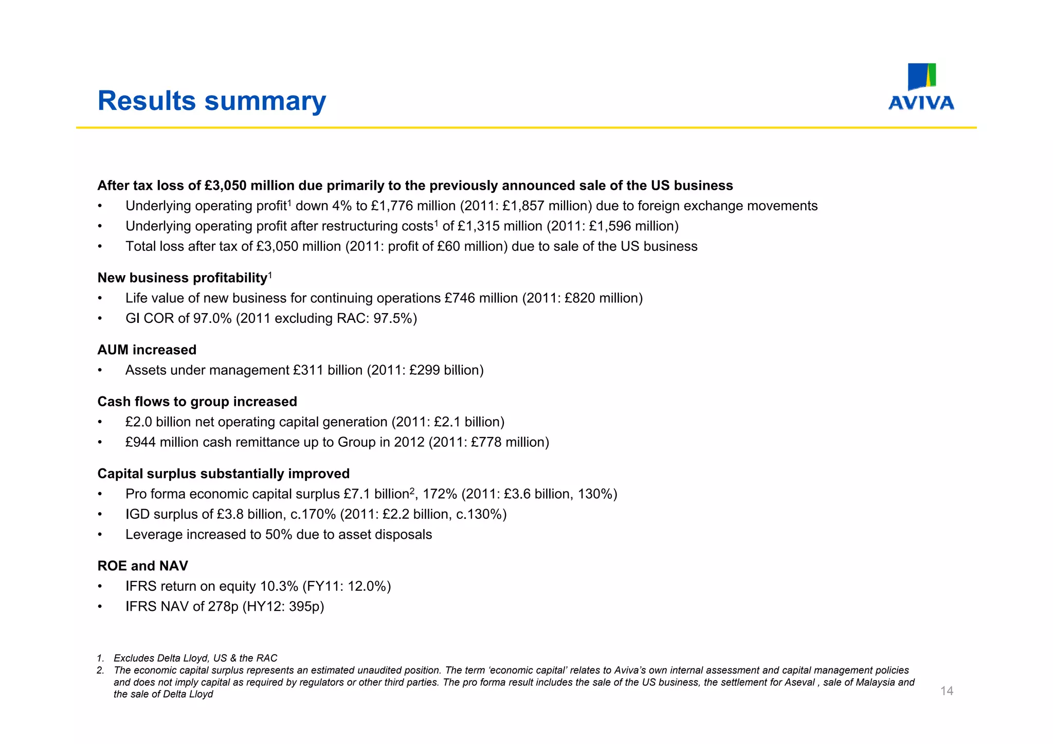 Results summary

After tax loss of £3,050 million due primarily to the previously announced sale of the US business
•   Underlying
    Underl ing operating profit1 do n 4% to £1 776 million (2011 £1 857 million) due to foreign e change mo ements
                                  down         £1,776           (2011: £1,857           d e           exchange movements
•   Underlying operating profit after restructuring costs  1 of £1,315 million (2011: £1,596 million)

•   Total loss after tax of £3,050 million (2011: profit of £60 million) due to sale of the US business

New business profitability1
•  Life value of new business for continuing operations £746 million (2011: £820 million)
•  GI COR of 97.0% (2011 excluding RAC: 97.5%)

AUM increased
•  Assets under management £311 billion (2011: £299 billion)

Cash flows to group increased
•  £2.0 billion net operating capital generation (2011: £2.1 billion)
•  £944 million cash remittance up to Group in 2012 (2011: £778 million)

Capital surplus substantially improved
•   Pro forma economic capital surplus £7.1 billion2, 172% (2011: £3.6 billion, 130%)
•   IGD surplus of £3.8 billion, c.170% (2011: £2.2 billion, c.130%)
•   Leverage increased to 50% due to asset disposals
           g                                    p

ROE and NAV
•  IFRS return on equity 10.3% (FY11: 12.0%)
•  IFRS NAV of 278p (HY12: 395p)


1. Excludes Delta Lloyd, US & the RAC
2. The economic capital surplus represents an estimated unaudited position. The term ‘economic capital’ relates to Aviva’s own internal assessment and capital management policies
   and does not imply capital as required by regulators or other third parties. The pro forma result includes the sale of the US business, the settlement for Aseval , sale of Malaysia and
   the sale of Delta Lloyd                                                                                                                                                                    14
 
