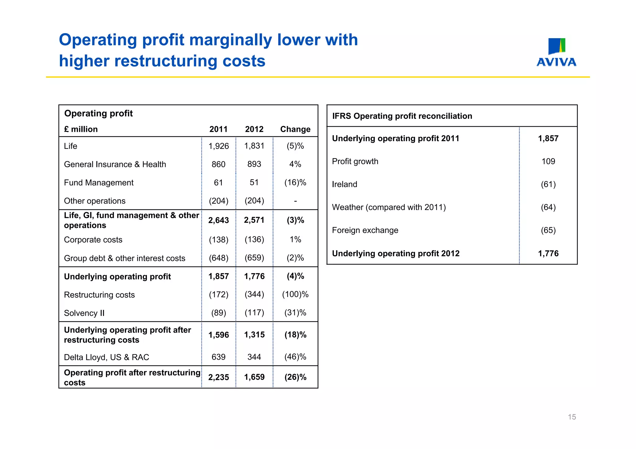Operating profit marginally lower with
higher restructuring costs


Operating profit                                              IFRS Operating profit reconciliation
£ million                            2011    2012    Change
                                                              Underlying operating profit 2011       1,857
Life                                1,926    1,831    (5)%

General Insurance & Health           860     893      4%      Profit growth                          109

Fund Management                       61      51     (16)%    Ireland                                (61)

Other operations                    (204)    (204)     -
                                                              Weather (compared with 2011)           (64)
Life, GI, fund management & other
                                    2,643    2,571    ( )
                                                      (3)%
operations
                                                              Foreign exchange                       (65)
Corporate costs                     (138)    (136)    1%
                                                              Underlying operating profit 2012       1,776
Group debt & other interest costs   (648)    (659)    (2)%

Underlying operating profit         1,857
                                    1 857    1,776
                                             1 776    (4)%

Restructuring costs                 (172)    (344)   (100)%

Solvency II                          (89)    (117)   (31)%

Underlying operating profit after
                                    1,596    1,315   (18)%
restructuring costs

Delta Lloyd, US & RAC                639     344     (46)%
Operating profit after restructuring
                                     2,235
                                     2 235   1,659
                                             1 659   (26)%
costs



                                                                                                             15
 