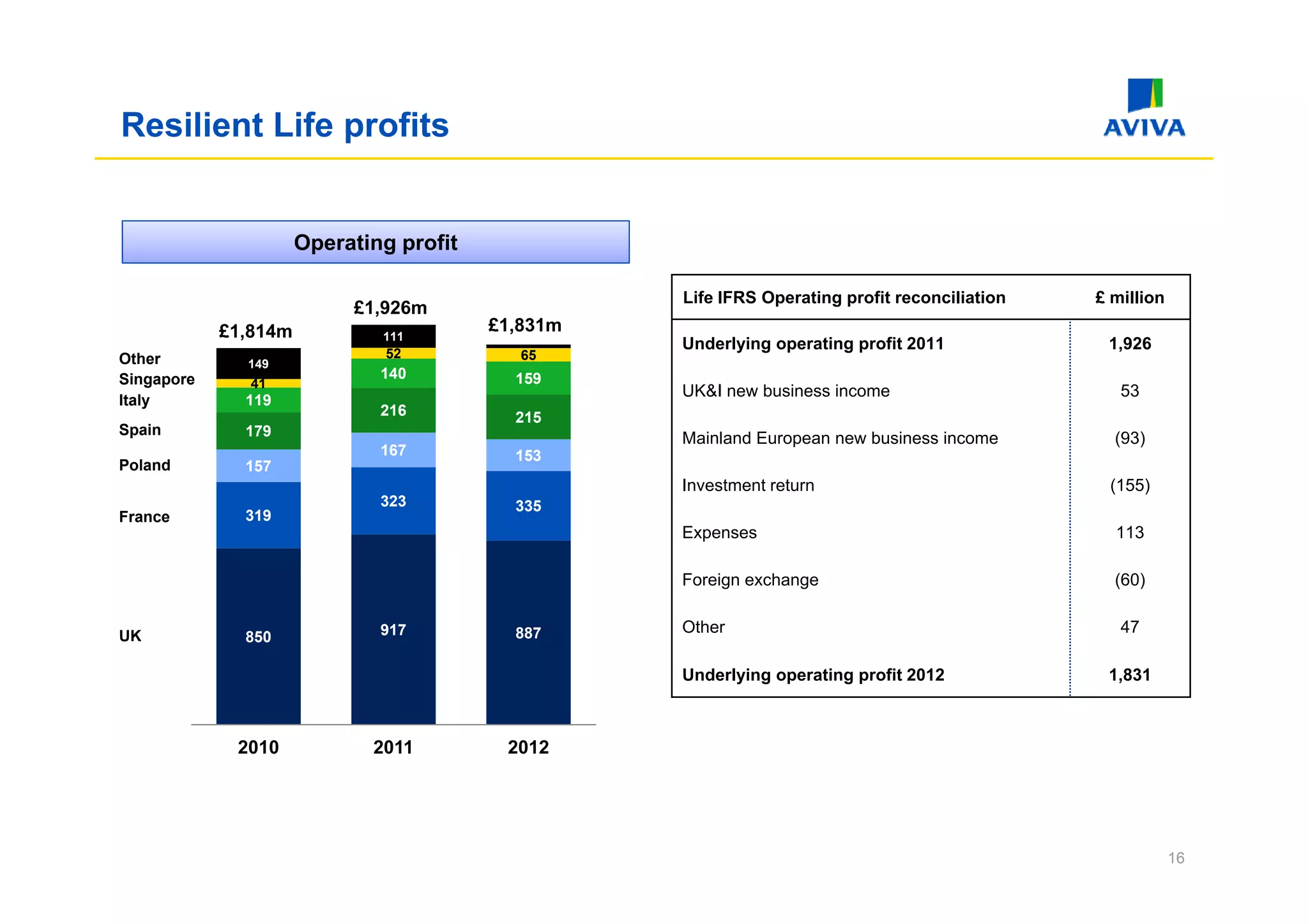 Resilient Life profits


                      Operating profit
                       p      gp

                                                   Life IFRS Operating profit reconciliation   £ million
                           £1,926m
            £1,814m                      £1,831m
                              111
                                                   Underlying operating profit 2011             1,926
Other                         52            65
              149
Singapore                     140          159
               41
                                                   UK&I new business income                       53
Italy         119
                              216          215
Spain         179                                  Mainland European new business income         (93)
                              167          153
Poland
P l d         157
                                                   Investment return                            (155)
                              323          335
France        319
                                                   Expenses                                      113

                                                   Foreign exchange                              (60)

                              917          887     Other                                          47
UK            850

                                                   Underlying
                                                   Underl ing operating profit 2012             1,831
                                                                                                1 831



             2010            2011         2012




                                                                                                           16
 