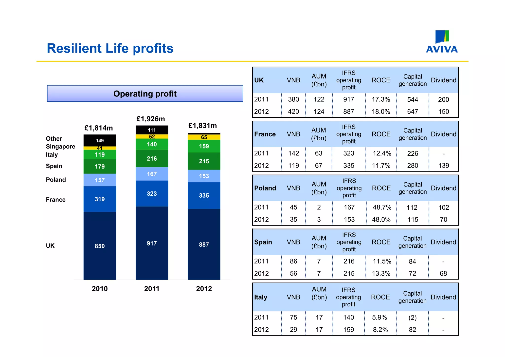 Resilient Life profits
                                                                            IFRS
                                                                  AUM                           Capital
                                                   UK       VNB           operating    ROCE               Dividend
                                                                  (£bn)                        generation
                                                                            profit
                      Operating profit
                       p      gp
                                                   2011     380   122       917        17.3%
                                                                                       17 3%     544        200
                                                   2012     420   124       887        18.0%     647        150
                           £1,926m
            £1,814m                      £1,831m                            IFRS
                              111                                 AUM                           Capital
                              52            65     France   VNB           operating    ROCE               Dividend
Other         149                                                 (£bn)                        generation
                              140                                           profit
Singapore      41                          159
Italy         119                                  2011     142    63       323        12.4%     226         -
                              216          215
Spain         179                                  2012     119    67       335        11.7%     280        139
                              167          153
Poland
P l d         157                                                           IFRS
                                                                  AUM                           Capital
                                                   Poland   VNB           operating    ROCE               Dividend
                              323                                 (£bn)                        generation
                                           335                              profit
France        319
                                                   2011     45     2         167       48.7%     112        102
                                                   2012     35     3         153       48.0%
                                                                                       48 0%     115        70

                                                                            IFRS
                                                                  AUM                           Capital
                              917          887     Spain    VNB           operating    ROCE               Dividend
UK            850                                                 (£bn)                        generation
                                                                            profit

                                                   2011     86     7        216        11.5%
                                                                                       11 5%      84         -
                                                   2012     56     7        215        13.3%      72        68

             2010            2011         2012                    AUM       IFRS
                                                                                                Capital
                                                   Italy
                                                       y    VNB   (
                                                                  (£bn)
                                                                      )   operating
                                                                           p       g   ROCE               Dividend
                                                                                               generation
                                                                            profit

                                                   2011     75     17       140        5.9%       (2)        -
                                                   2012     29     17       159        8.2%       82         -
 
