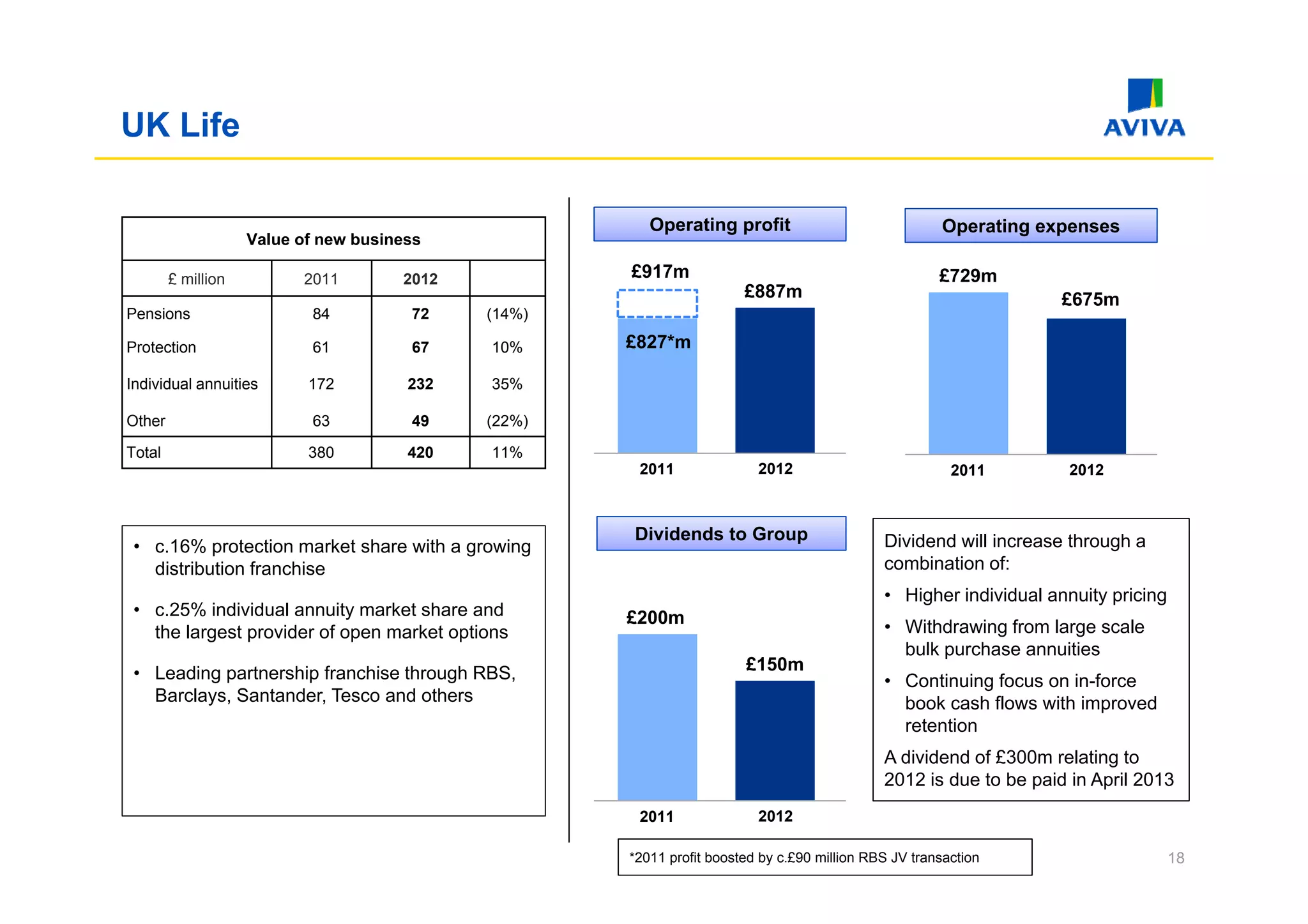 UK Life

                                                        Operating profit                              Operating expenses
                    Value of new business

        £ million         2011        2012           £917m                                            £729m
                                                                       £887m                                       £675m
Pensions                   84          72    (14%)

Protection                 61          67    10%     £827*m

Individual annuities       172         232   35%

Other                      63          49    (22%)

Total                      380         420   11%
                                                      2011               2012                           2011       2012



                                                     Dividends to Group                      Dividend will increase through a
 • c.16% protection market share with a growing
   distribution franchise                                                                    combination of:
                                                                                             • Higher individual annuity pricing
 • c.25% individual annuity market share and         £200m
   the largest provider of open market options                                               • Withdrawing from large scale
                                                                                               bulk purchase annuities
 • Leading partnership franchise through RBS
                                         RBS,                          £150m
                                                                                             • Continuing focus on in-force
   Barclays, Santander, Tesco and others                                                       book cash flows with improved
                                                                                               retention
                                                                                             A dividend of £300m relating to
                                                                                             2012 is due to be paid in April 2013
                                                      2011               2012

                                                     *2011 profit boosted by c.£90 million RBS JV transaction                      18
 