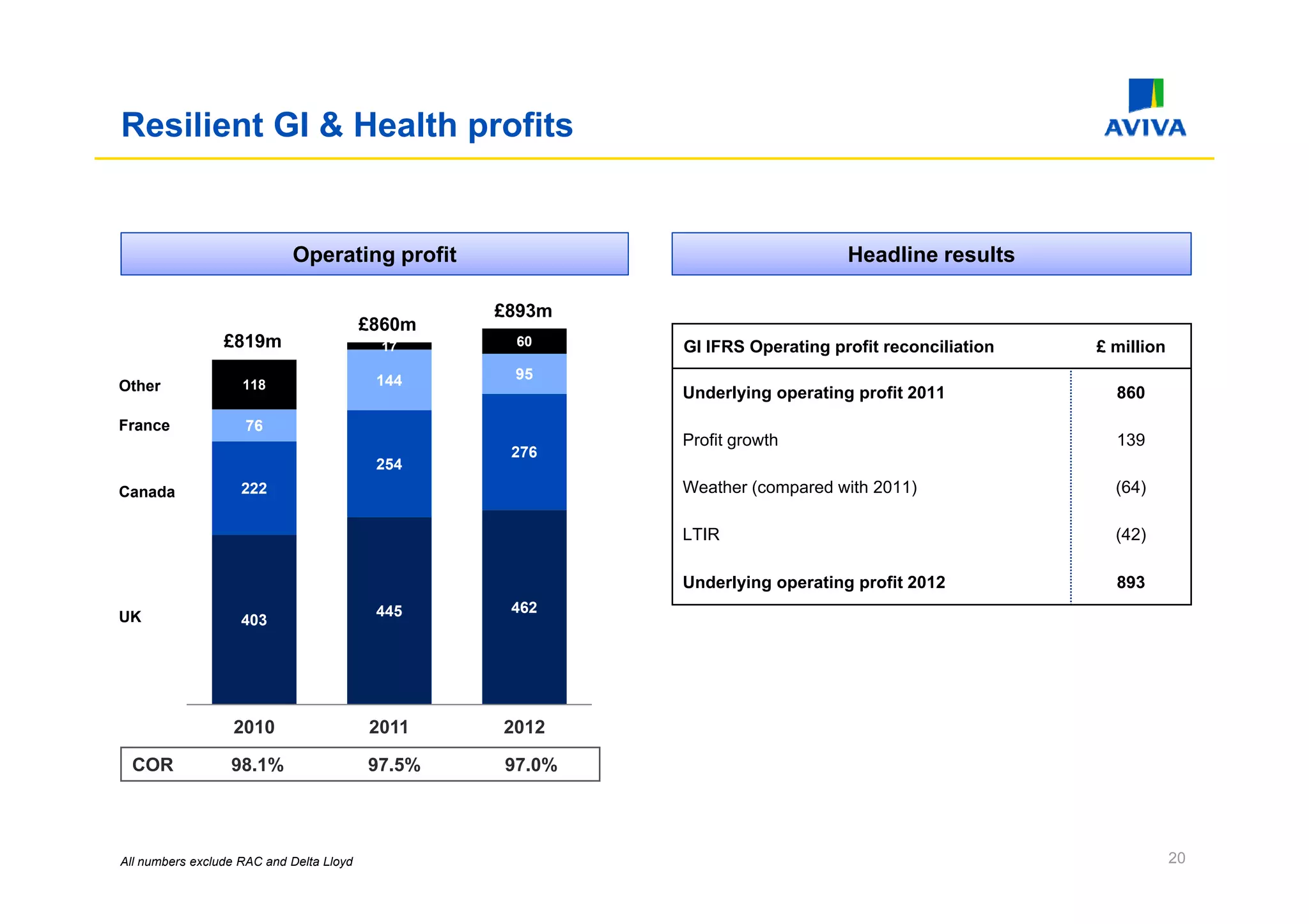Resilient GI & Health profits


                            Operating profit                                  Headline results

                                                  £893m
                                          £860m
                 £819m                     17      60     GI IFRS Operating profit reconciliation   £ million
                                           144     95
Other               118
                                                          Underlying operating profit 2011            860
France               76
                                                          Profit growth                               139
                                                   276
                                           254
Canada              222                                   Weather (compared with 2011)                (64)

                                                          LTIR                                        (42)

                                                          Underlying operating profit 2012            893
                                           445     462
UK                  403




                  2010                    2011    2012

 COR              98.1%                   97.5%   97.0%




All numbers exclude RAC and Delta Lloyd                                                                         20
 