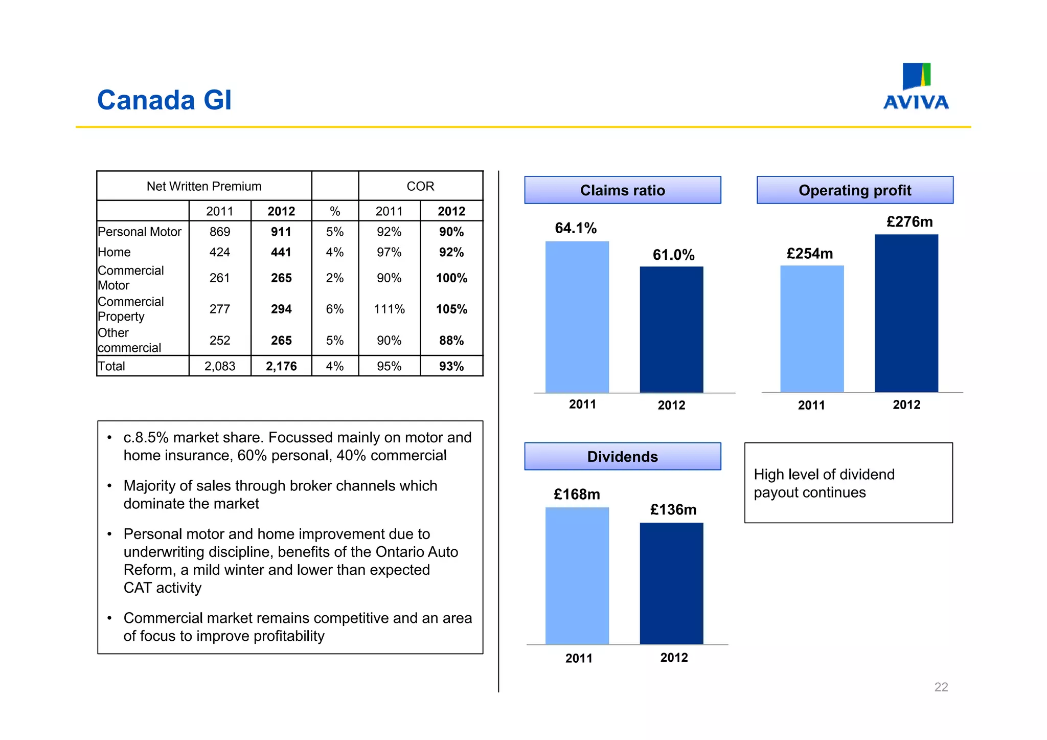 Canada GI

        Net Written Premium                       COR             Claims ratio              Operating profit
                 2011         2012    %    2011         2012
                                                               64.1%                                      £276m
Personal Motor    869         911     5%   92%          90%
Home              424         441     4%   97%          92%                 61.0%          £254m
Commercial
                  261         265     2%   90%          100%
Motor
Commercial
                  277         294     6%   111%         105%
Property
Other
                  252         265     5%   90%          88%
commercial
Total            2,083        2,176   4%   95%          93%


                                                                2011        2012            2011           2012

 • c.8.5% market share. Focussed mainly on motor and
   home insurance 60% personal 40% commercial
         insurance,     personal,                                  Dividends
                                                                   Di idends
                                                                                      High level of dividend
 • Majority of sales through broker channels which                                    payout continues
                                                               £168m
   dominate the market                                                     £136m
 • Personal motor and home improvement due to
   underwriting discipline, benefits of the Ontario Auto
   Reform, a mild winter and lower than expected
   CAT activity

 • Commercial market remains competitive and an area
   of focus to improve profitability
                                                                2011           2012

                                                                                                                  22
 