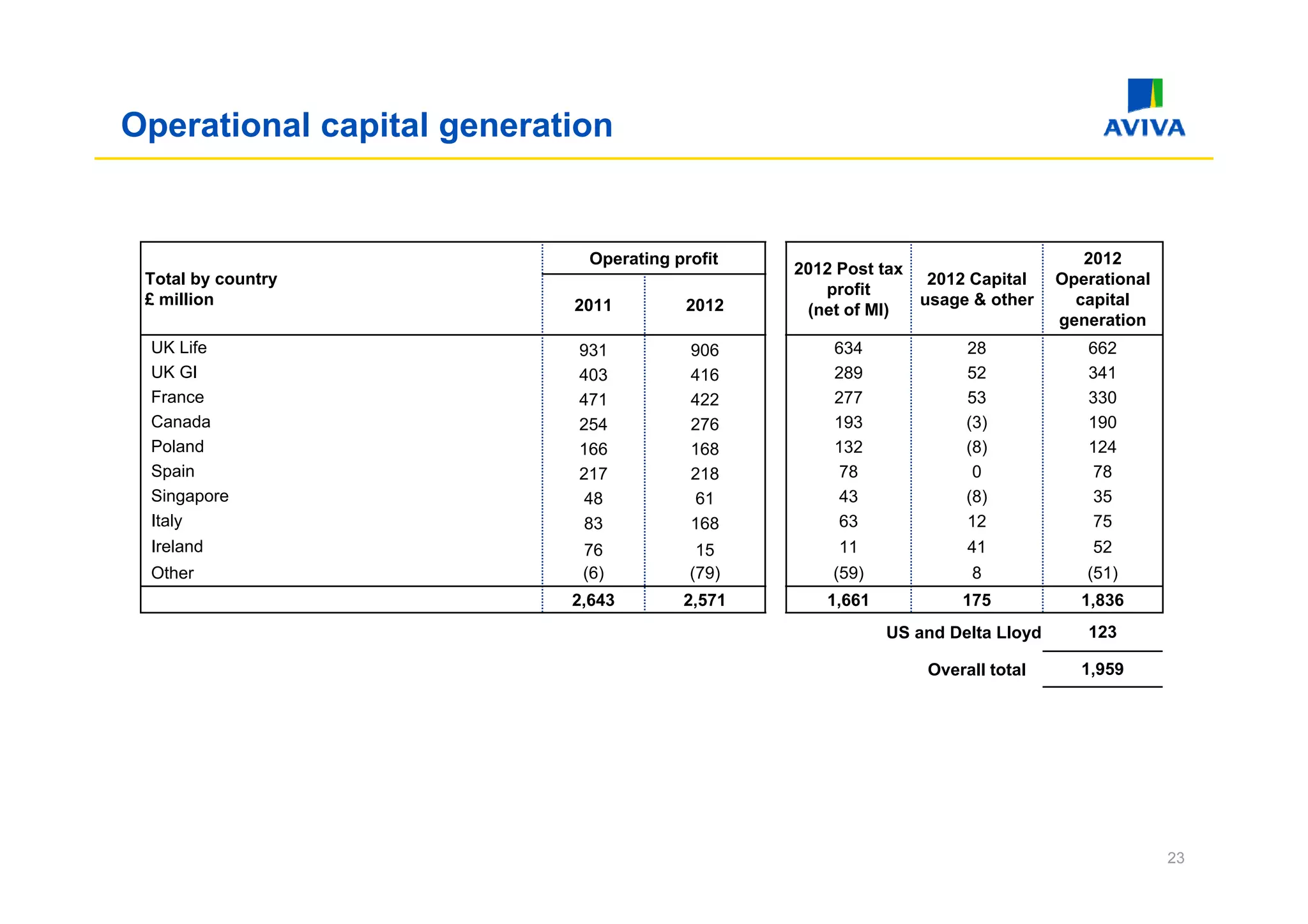 Operational capital generation


                             Operating profit
                             O     i      fi                                       2012
                                                2012 Post tax
 Total by country                                              2012 Capital     Operational
                                                   profit
 £ million                 2011         2012                  usage & other       capital
                                                 (net of MI)
                                                                                generation
 UK Life                   931           906        634             28             662
 UK GI                     403           416        289             52             341
 France                    471           422        277             53             330
 Canada                    254           276        193             (3)            190
 Poland                    166           168        132             (8)            124
 Spain                     217           218         78              0              78
 Singapore                  48            61         43             (8)             35
 Italy                      83           168         63             12              75
 Ireland                    76            15         11             41              52
 Other
 Oth                        (6)          (79)       (59)            8              (51)
                           2,643        2,571      1,661           175            1,836
                                                           US and Delta Lloyd      123

                                                               Overall total       1,959
                                                                                   1 959




                                                                                              23
 