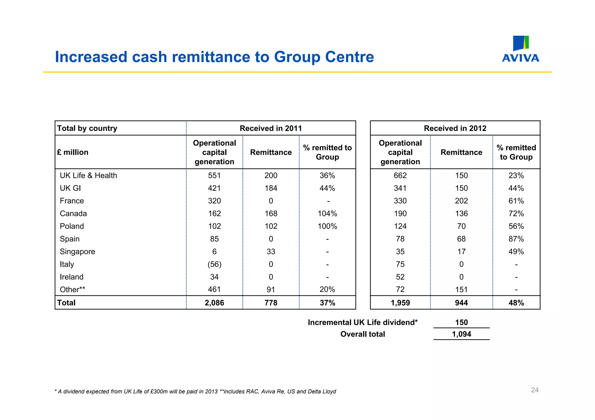 Increased cash remittance to Group Centre



 Total by country                                                      Received in 2011                                                  Received in 2012
                                                     Operational                                                           Operational
                                                                                                % remitted to                                               % remitted
 £ million                                             capital             Remittance                                        capital         Remittance
                                                                                                   Group                                                     to Group
                                                     generation                                                            generation
  UK Life & Health                                         551                   200                  36%                       662             150            23%
  UK GI                                                    421                   184                  44%                       341             150            44%
  France                                                   320                     0                     -                      330             202            61%
  Canada                                                   162                   168                 104%                       190             136            72%
  Poland                                                   102                   102                 100%                       124              70            56%
  Spain                                                     85                     0                     -                       78              68            87%
  Singapore                                                  6                    33                     -                       35              17            49%
  Italy                                                    (56)                    0                     -                       75               0             -
  Ireland                                                   34                     0                     -                       52               0             -
  Other**                                                  461                    91                  20%                        72             151             -
 Total                                                    2,086                  778                  37%                       1,959           944            48%

                                                                                                  Incremental UK Life dividend*                 150
                                                                                                                Overall total                   1,094




* A dividend expected from UK Life of £300m will be paid in 2013 **includes RAC, Aviva Re, US and Delta Lloyd                                                        24
 