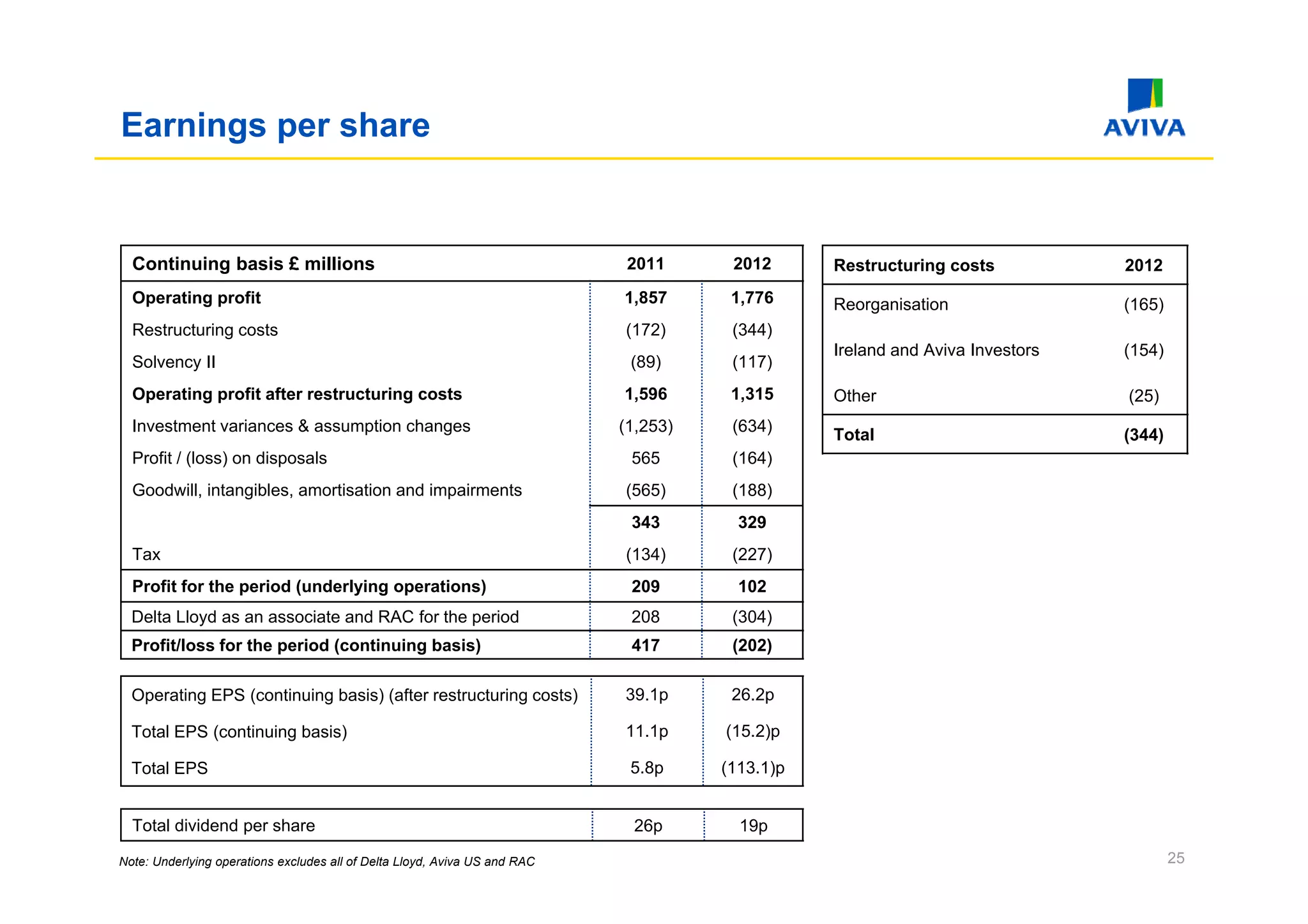 Earnings per share


  Continuing basis £ millions                                                2011      2012      Restructuring costs           2012
  Operating profit                                                          1,857      1,776     Reorganisation                (165)
  Restructuring costs                                                       (172)      (344)
                                                                                                 Ireland and Aviva Investors   (
                                                                                                                               (154)
                                                                                                                                   )
  Solvency II
  S l                                                                        (89)      (117)
  Operating profit after restructuring costs                                1,596      1,315     Other                         (25)
  Investment variances & assumption changes                                 (1,253)    (634)
                                                                                                 Total                         (344)
  Profit / (loss) on disposals                                               565       (164)
  Goodwill, intangibles, amortisation and impairments                       (565)      (188)
                                                                             343        329
  Tax                                                                       (134)      (227)
  Profit for the period (underlying operations)                              209        102
  Delta Lloyd as an associate and RAC for the period                         208       (304)
  Profit/loss for the period (continuing basis)                              417       (202)

  Operating EPS (continuing basis) (after restructuring costs)              39.1p      26.2p

  Total EPS (continuing basis)                                              11.1p     (15.2)p

  Total EPS                                                                  5.8p
                                                                                p     (
                                                                                      (113.1)p
                                                                                            )p


  Total dividend per share                                                   26p        19p

Note: Underlying operations excludes all of Delta Lloyd, Aviva US and RAC                                                              25
 