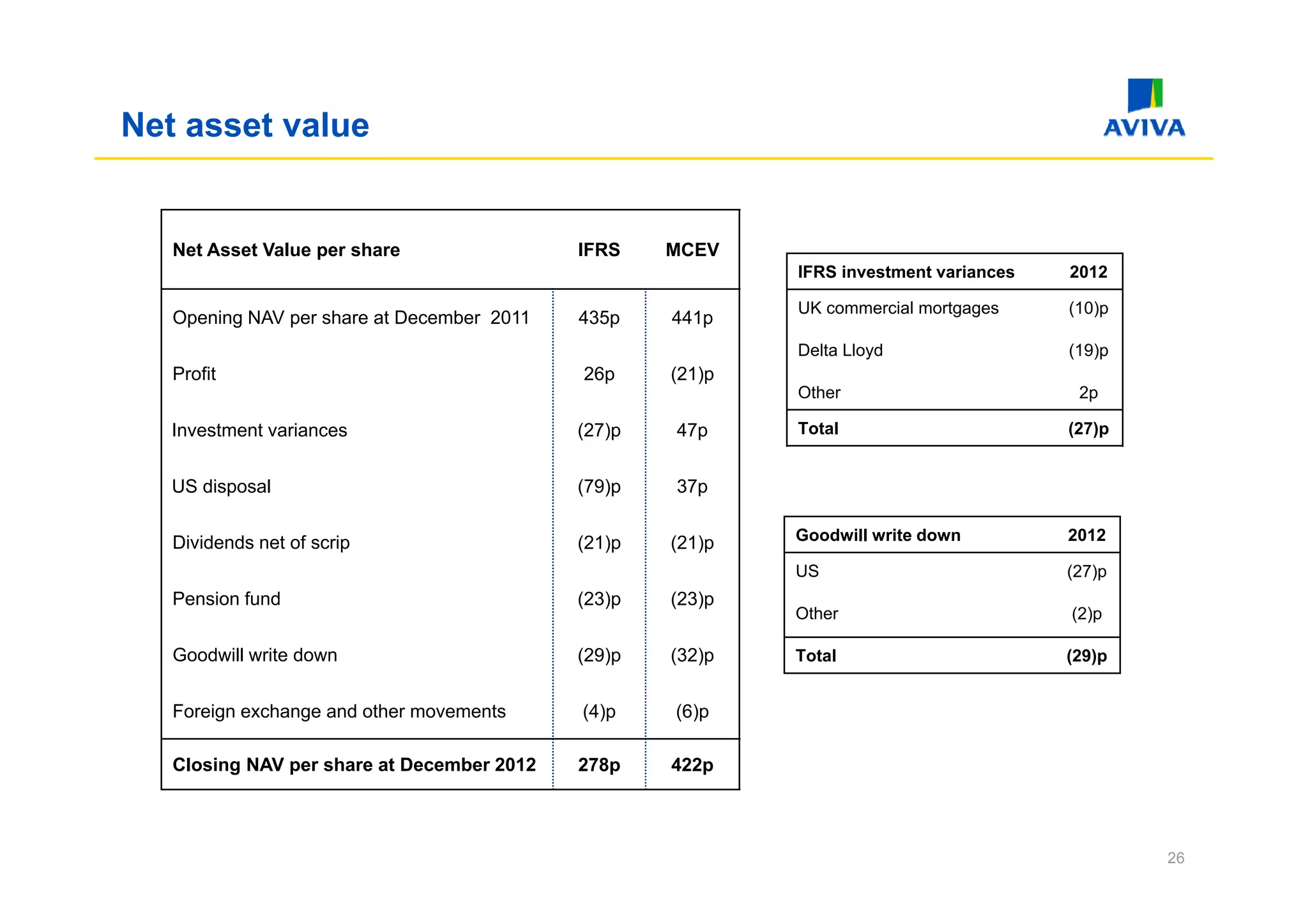 Net asset value


   Net Asset Value per share                IFRS    MCEV
                                                            IFRS investment variances   2012

                                                            UK commercial mortgages     (10)p
   Opening NAV per share at December 2011   435p    441p
                                                                     y
                                                            Delta Lloyd                 ( )p
                                                                                        (19)p
   Profit                                   26p     (21)p
                                                            Other                        2p

   Investment variances                     (27)p   47p     Total                       (27)p


   US disposal                              (79)p   37p


   Dividends net of scrip                   (21)p   (21)p   Goodwill write down         2012

                                                            US                          (27)p
                                                                                        (27)
   Pension fund                             (23)p   (23)p
                                                            Other                       (2)p

   Goodwill write down                      (29)p   (32)p   Total                       (29)p


   Foreign exchange and other movements     (4)p    (6)p

   Closing NAV per share at December 2012   278p    422p



                                                                                                26
 