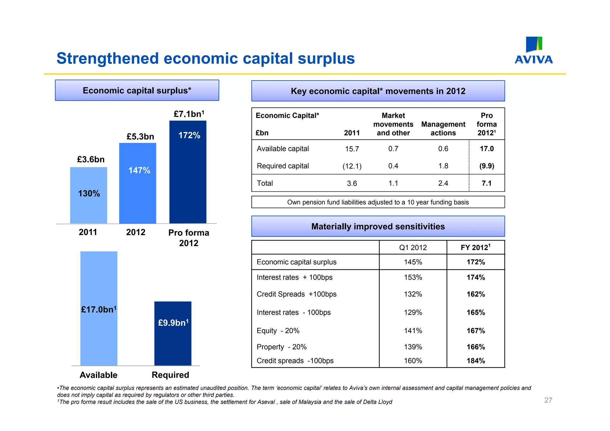 Strengthened economic capital surplus
         Economic capital surplus*                                                      Key economic capital* movements in 2012

                                            £7.1bn1                        Economic Capital*
                                                                                    Capital                               Market                                Pro
                                                                                                                        movements         Management           forma
                                              172%                         £bn                              2011         and other          actions            2012¹
                          £5.3bn
                                                                           Available capital                 15.7            0.7                0.6             17.0
       £3.6bn
                                                                           Required capital                 (12.1)
                                                                                                            (12 1)           0.4
                                                                                                                             04                 1.8
                                                                                                                                                18              (9.9)
                                                                                                                                                                (9 9)
                           147%
                                                                           Total                              3.6            1.1                2.4              7.1
       130%
                                                                                       Own pension fund liabilities adjusted to a 10 year funding basis


                                                                                                Materially improved sensitivities
        2011              2012            Pro forma
                                            2012                                                                                   Q1 2012               FY 20121
                                                                           Economic cap ta su p us
                                                                            co o c capital surplus                                  145%
                                                                                                                                      5%                   172%
                                                                                                                                                              %

                                                                           Interest rates + 100bps                                  153%                   174%

                                                                           Credit Spreads +100bps                                   132%                   162%

         £17.0bn1                                                          Interest rates - 100bps                                  129%                   165%
                                      £9.9bn1
                                                                           Equity - 20%                                             141%                   167%

                                                                           Property - 20%                                           139%                   166%
                                                                           Credit spreads -100bps
                                                                                           100bps                                   160%                   184%

        Available                  Required
•The economic capital surplus represents an estimated unaudited position. The term ‘economic capital’ relates to Aviva’s own internal assessment and capital management policies and
does not imply capital as required by regulators or other third parties.
1The pro forma result includes the sale of the US business, the settlement for Aseval , sale of Malaysia and the sale of Delta Lloyd                                                   27
 