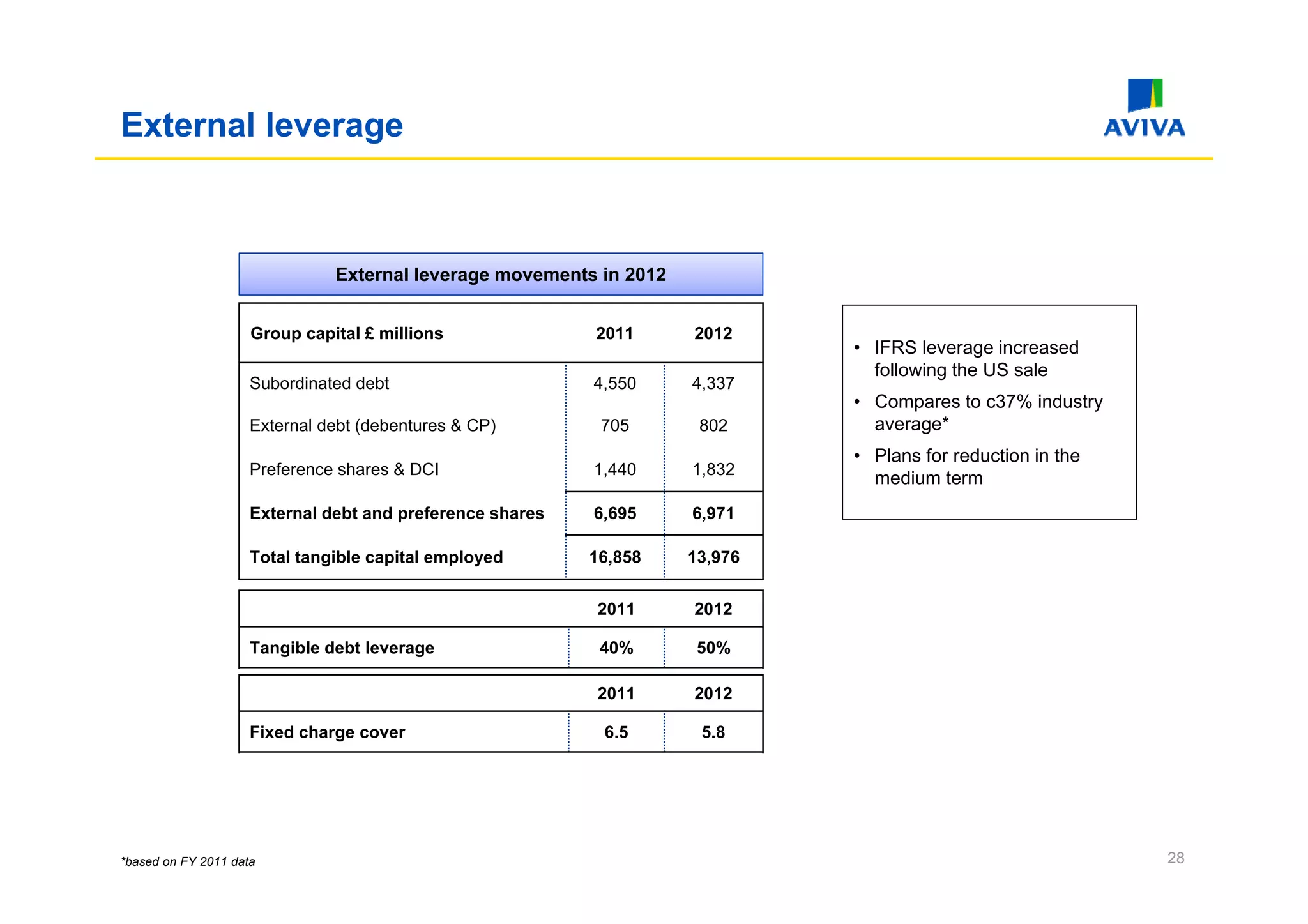 External leverage



                               External leverage movements in 2012


                     Group capital £ millions              2011      2012
                                                                              • IFRS leverage increased
                                                                                             g
                                                                                following the US sale
                     Subordinated debt                     4,550     4,337
                                                                              • Compares to c37% industry
                     External debt (debentures & CP)        705       802       average*
                                                                              • Plans for reduction in t e
                                                                                  a s o educt o        the
                     Preference shares & DCI               1,440     1,832
                                                                                medium term
                     External debt and preference shares   6,695     6,971

                     Total tangible capital employed       16,858    13,976


                                                           2011      2012

                     Tangible debt leverage                 40%       50%

                                                           2011      2012

                     Fixed charge cover                     6.5       5.8




*based on FY 2011 data                                                                                       28
 