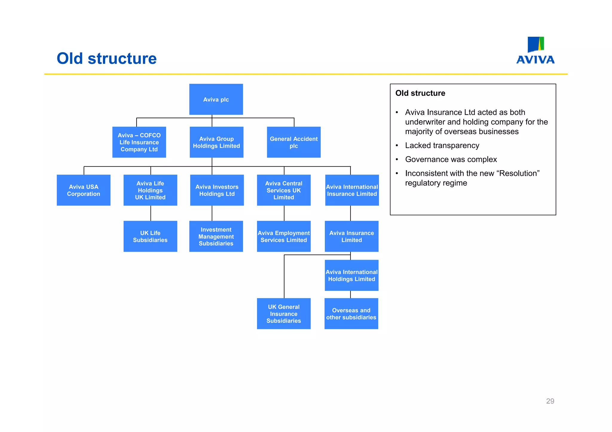 Old structure
                                                                                                 Old structure
                                     Aviva plc

                                                                                                 • Aviva Insurance Ltd acted as both
                                                                                                   underwriter and holding company for the
               Aviva – COFCO
                                                                                                   majority of overseas businesses
                                    Aviva Group         General Accident
               Life Insurance
                Company Ltd
                                  Holdings Limited            plc                                • Lacked transparency
                                                                                                 • Governance was complex
                                                                                                 • Inconsistent with the new “Resolution”
 Aviva USA
                    Aviva Life
                                  Aviva Investors
                                                       Aviva Central
                                                                           Aviva International
                                                                                                   regulatory regime
                     Holdings                          Services UK
 Corporation                       Holdings Ltd                            Insurance Limited
                    UK Limited                            Limited




                                    Investment
                     UK Life                         Aviva Employment       Aviva Insurance
                                   Management
                   Subsidiaries                       Services Limited          Limited
                                   Subsidiaries



                                                                           Aviva International
                                                                            Holdings Limited



                                                       UK General
                                                                             Overseas and
                                                        Insurance
                                                                           other subsidiaries
                                                       Subsidiaries




                                                                                                                                            29
 