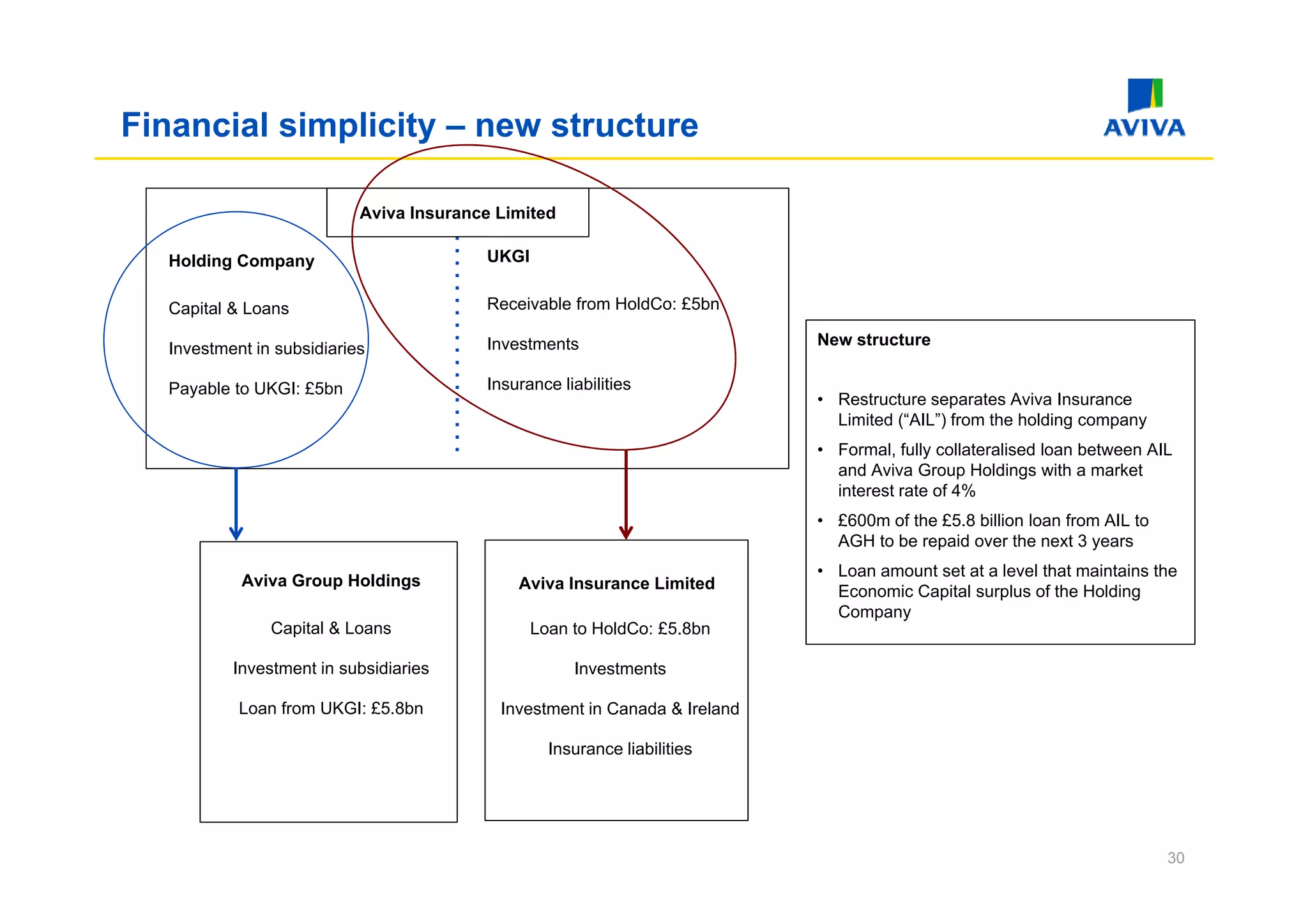Financial simplicity – new structure

                           Aviva Insurance Limited

  Holding Company                        UKGI


  Capital & Loans                        Receivable from HoldCo: £5bn

                                         Investments                        New structure
  Investment in subsidiaries

  Payable to UKGI: £5bn                  Insurance liabilities
                                                                            • Restructure separates Aviva Insurance
                                                                              Limited (“AIL”) from the holding company
                                                                            • Formal, fully collateralised loan between AIL
                                                                              and Aviva Group Holdings with a market
                                                                              interest rate of 4%
                                                                            • £600m of the £5.8 billion loan from AIL to
                                                                              AGH to be repaid over the next 3 years
                                                                            • L
                                                                              Loan amount set at a level that maintains the
                                                                                        t t t l        l th t   i t i th
           Aviva Group Holdings              Aviva Insurance Limited          Economic Capital surplus of the Holding
                                                                              Company
               Capital & Loans                  Loan to HoldCo: £5.8bn

          Investment in subsidiaries                 Investments

           Loan from UKGI: £5.8bn          Investment in Canada & Ireland

                                                  Insurance liabilities




                                                                                                                           30
 