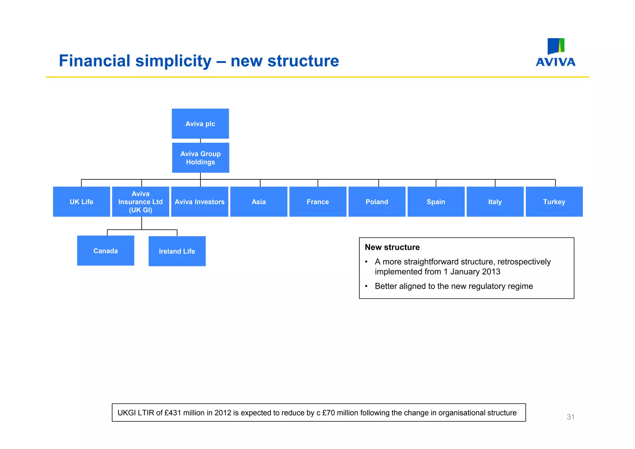 Financial simplicity – new structure


                                       Aviva
                                       A i a plc



                                      Aviva Group
                                       Holdings



                        Aviva
 UK Life            Insurance Ltd   Aviva Investors     Asia             France            Poland            Spain              Italy       Turkey
                       (UK GI)




           Canada              Ireland Life
                                                                                          New structure
                                                                                          • A more straightforward structure, retrospectively
                                                                                            implemented from 1 January 2013
                                                                                              p                        y
                                                                                          • Better aligned to the new regulatory regime




                UKGI LTIR of £431 million in 2012 is expected to reduce by c £70 million following the change in organisational structure
                                                                                                                                                     31
 