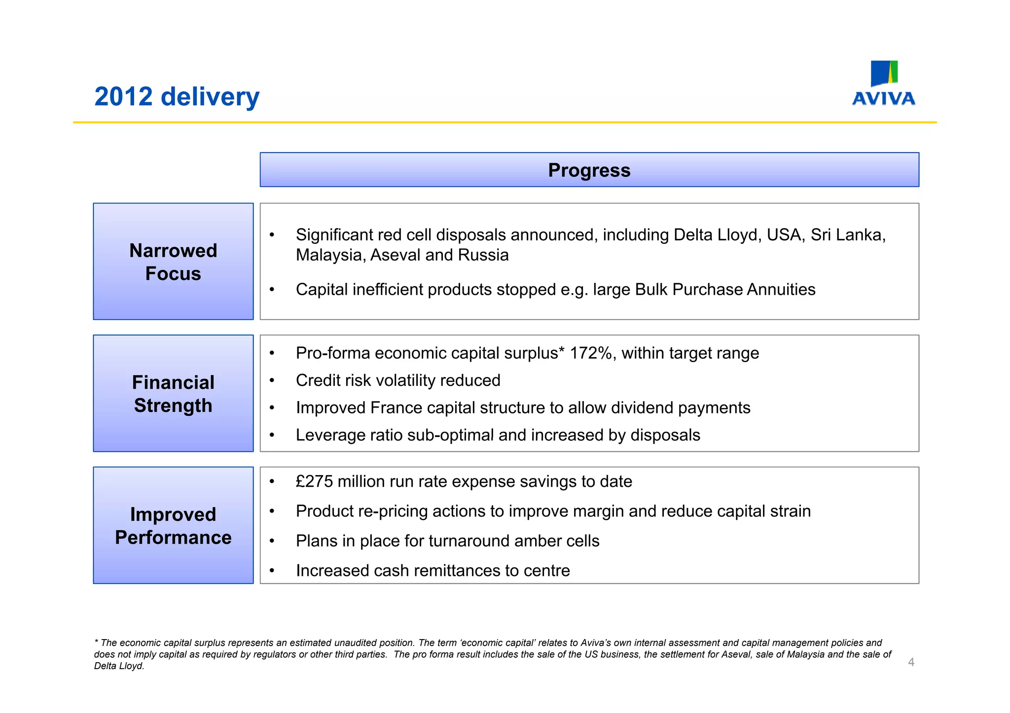 2012 delivery

                                                                                                            Progress


                                         •      Significant red cell disposals announced, including Delta Lloyd, USA, Sri Lanka,
        Narrowed                                Malaysia, Aseval and Russia
         Focus
                                         •      Capital inefficient products stopped e.g. large Bulk Purchase Annuities


                                         •      Pro forma
                                                Pro-forma economic capital surplus* 172% within target range
                                                                           surplus 172%,
         Financial                       •      Credit risk volatility reduced
         Strength                        •      Improved France capital structure to allow dividend payments
                                         •      Leverage ratio sub optimal and increased by disposals
                                                               sub-optimal

                                         •      £275 million run rate expense savings to date

     Improved                            •      Product re-pricing actions to improve margin and reduce capital strain
                                                           p     g              p        g                p
    Performance                          •      Plans in place for turnaround amber cells
                                         •      Increased cash remittances to centre



* The economic capital surplus represents an estimated unaudited position. The term ‘economic capital’ relates to Aviva’s own internal assessment and capital management policies and
does not imply capital as required by regulators or other third parties. The pro forma result includes the sale of the US business, the settlement for Aseval, sale of Malaysia and the sale of
Delta Lloyd.                                                                                                                                                                                      4
 