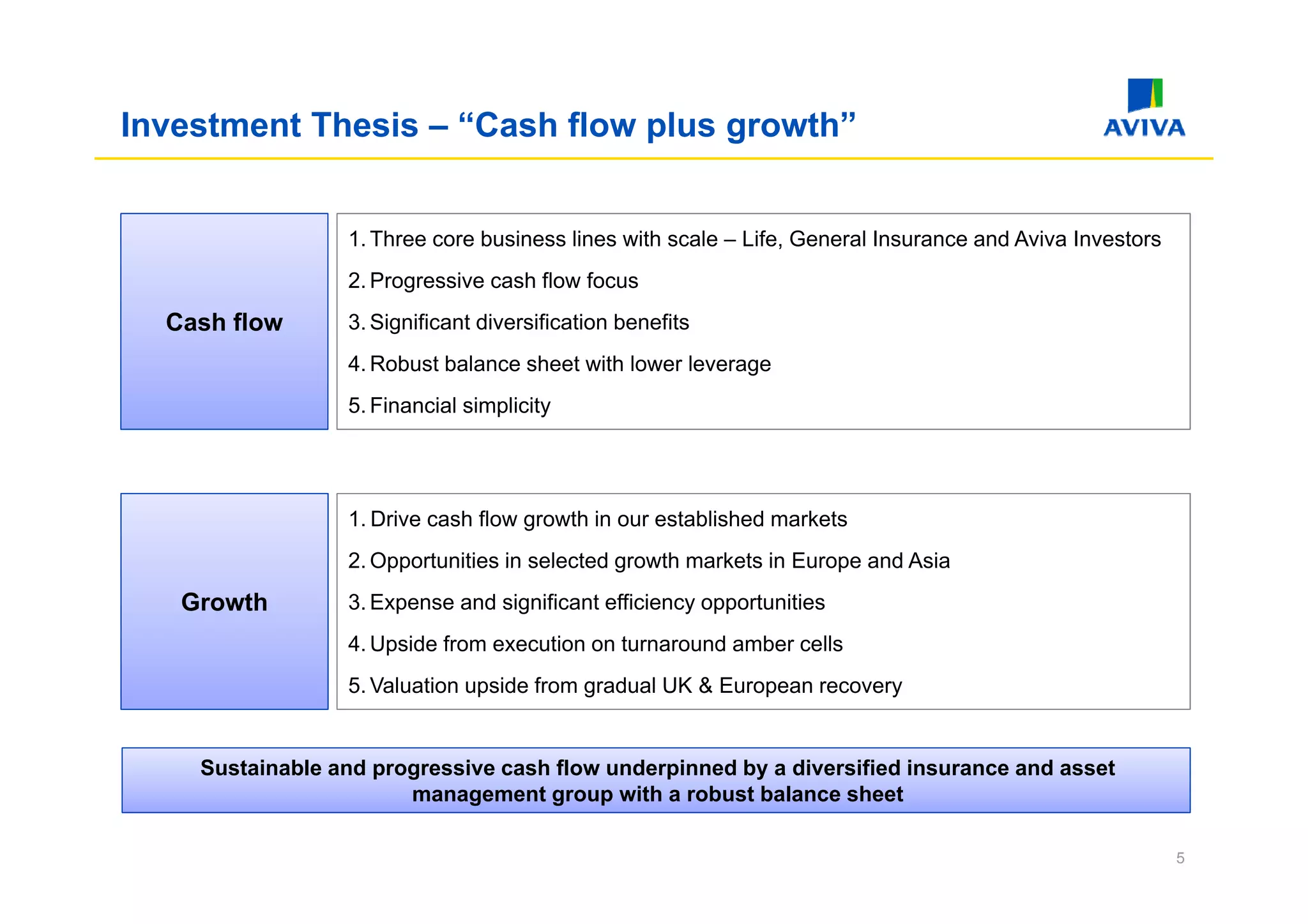 Investment Thesis – “Cash flow plus growth”


                 1. Three core business lines with scale – Life, General Insurance and Aviva Investors
                 2. Progressive cash flow focus
  Cash flow      3. Significant diversification benefits
                 4. Robust balance sheet with l
                 4 R b tb l         h t ith lower l
                                                  leverage
                 5. Financial simplicity




                 1. Drive cash flow growth in our established markets
                 2. Opportunities in selected growth markets in Europe and Asia
   Growth        3. Expense and significant efficiency opportunities
                 4. Upside from execution on turnaround amber cells
                 5. Valuation upside from gradual UK & European recovery


    Sustainable and progressive cash flow underpinned by a diversified insurance and asset
                    p g                        p       y
                       management group with a robust balance sheet

                                                                                                         5
 