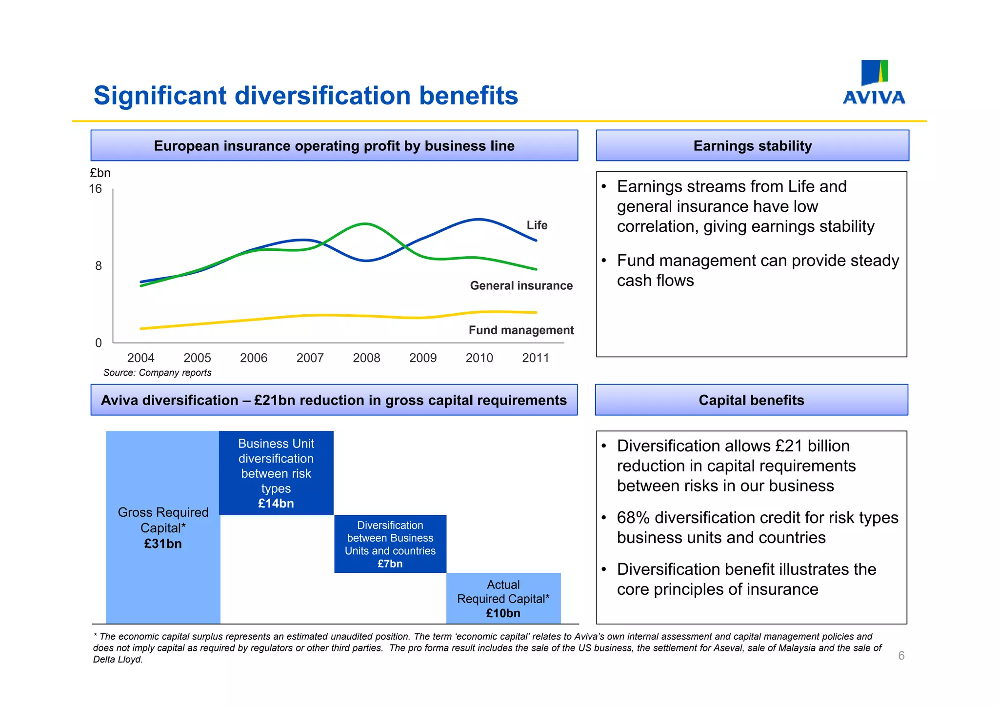 Significant diversification benefits
              European insurance operating profit by business line                                                                               Earnings stability
£bn
16                                                                                                                         • Earnings streams from Life and
                                                                                                                                    g
                                                                                                                             general insurance have low
                                                                                                         Life                correlation, giving earnings stability

8                                                                                                                          • Fund management can provide steady
                                                                                           General insurance                 cash flows

                                                                                           Fund management
0
         2004        2005          2006          2007         2008          2009          2010          2011
    Source: Company reports


 Aviva diversification – £21bn reduction in gross capital requirements                                                                            Capital benefits


                                   Business Unit                                                                           • Diversification allows £21 billion
                                   diversification
                                   between risk
                                                                                                                             reduction in capital requirements
                                       types                                                                                 between risks in our business
                                       £14bn
       Gross Required                                                                                                      • 68% di
                                                                                                                                  diversification credit f risk t
                                                                                                                                        ifi ti       dit for i k types
          Capital*                                             Diversification
           £31bn                                             between Business                                                business units and countries
                                                             Units and countries
                                                                    £7bn
                                                                                                                           • Diversification benefit illustrates the
                                                                                             Actual
                                                                                        Required Capital*
                                                                                                                             core principles of insurance
                                                                                            £10bn
* The economic capital surplus represents an estimated unaudited position. The term ‘economic capital’ relates to Aviva’s own internal assessment and capital management policies and
does not imply capital as required by regulators or other third parties. The pro forma result includes the sale of the US business, the settlement for Aseval, sale of Malaysia and the sale of
Delta Lloyd.                                                                                                                                                                                      6
 