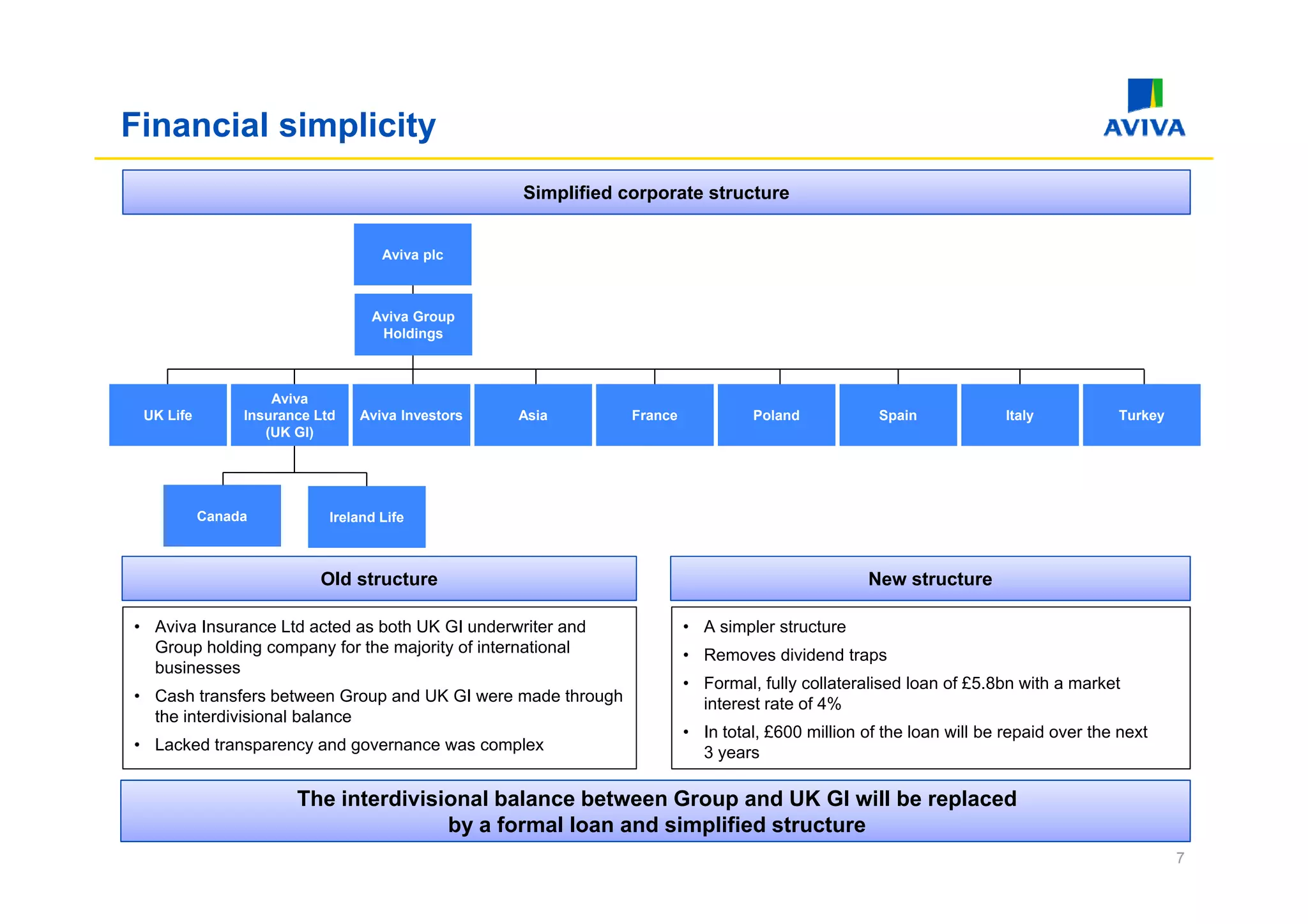 Financial simplicity
                                                  Simplified corporate structure


                                    Aviva
                                    A i a plc



                                  Aviva Group
                                   Holdings



                    Aviva
 UK Life        Insurance Ltd   Aviva Investors   Asia        France            Poland            Spain             Italy          Turkey
                   (UK GI)




           Canada           Ireland Life



                          Old structure                                                         New structure

• Aviva Insurance Ltd acted as both UK GI underwriter and              • A simpler structure
  Group holding company for the majority of international              • Removes dividend traps
  businesses
                                                                       • Formal, fully collateralised loan of £5.8bn with a market
• Cash transfers between Group and UK GI were made through               interest rate of 4%
  the interdivisional balance
                                                                       • In total, £600 million of the loan will be repaid over the next
• Lacked transparency and governance was complex                         3 years

                       The interdivisional balance between Group and UK GI will be replaced
                                      by a formal loan and simplified structure
                                                                                                                                            7
 