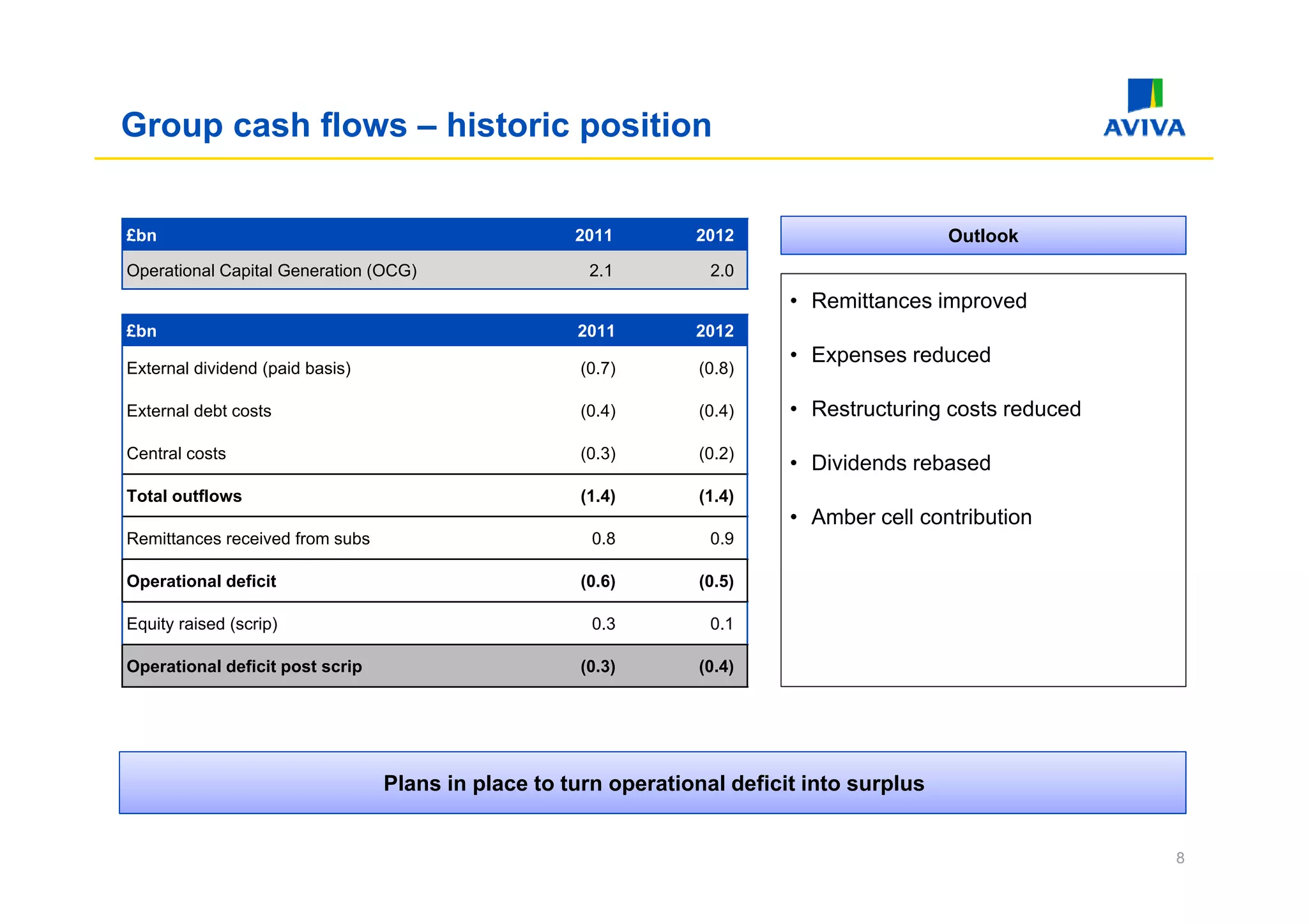 Group cash flows – historic position


£bn                                                 2011        2012                       Outlook
Operational Capital Generation (OCG)                  2.1         2.0
                                                                          • Remittances improved
£bn                                                 2011        2012
                                                                          • Expenses reduced
External dividend (paid basis)                       (0.7)       (0.8)

External debt costs                                  (0.4)       (0.4)    • Restructuring costs reduced
Central costs                                        ( )
                                                     (0.3)       ( )
                                                                 (0.2)
                                                                          • Dividends rebased
Total outflows                                       (1.4)       (1.4)
                                                                          • Amber cell contribution
Remittances received from subs                        0.8         0.9

Operational deficit                                  (0.6)       (0.5)

Equity raised (scrip)                                 0.3         0.1

Operational deficit post scrip                       (0.3)       (0.4)




                                 Plans in place to turn operational deficit into surplus
                                 Pl    i l      t t          ti   l d fi it i t      l


                                                                                                          8
 