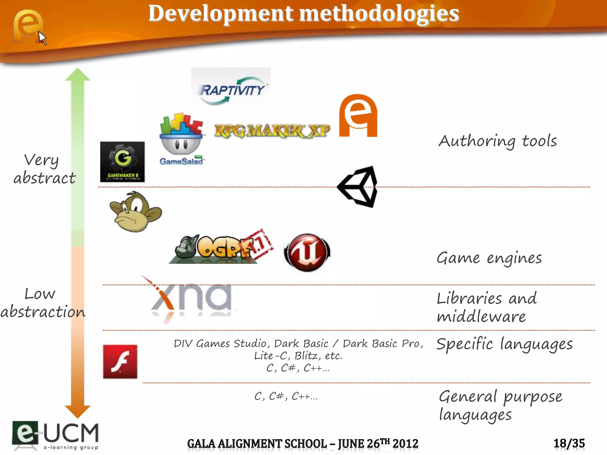 Development methodologies
Very
abstract
Low
abstraction
DIV Games Studio, Dark Basic / Dark Basic Pro,
Lite-C, Blitz, etc.
C, C#, C++…
Game engines
General purpose
languages
Libraries and
middleware
Specific languages
Authoring tools
C, C#, C++…
 