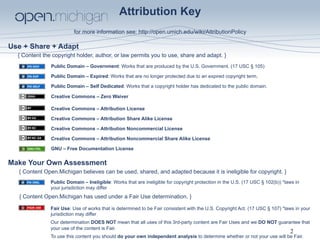 Attribution Key
for more information see: http://open.umich.edu/wiki/AttributionPolicy

Use + Share + Adapt
{ Content the copyright holder, author, or law permits you to use, share and adapt. }
Public Domain – Government: Works that are produced by the U.S. Government. (17 USC § 105)
Public Domain – Expired: Works that are no longer protected due to an expired copyright term.
Public Domain – Self Dedicated: Works that a copyright holder has dedicated to the public domain.
Creative Commons – Zero Waiver
Creative Commons – Attribution License
Creative Commons – Attribution Share Alike License
Creative Commons – Attribution Noncommercial License
Creative Commons – Attribution Noncommercial Share Alike License
GNU – Free Documentation License

Make Your Own Assessment
{ Content Open.Michigan believes can be used, shared, and adapted because it is ineligible for copyright. }
Public Domain – Ineligible: Works that are ineligible for copyright protection in the U.S. (17 USC § 102(b)) *laws in
your jurisdiction may differ

{ Content Open.Michigan has used under a Fair Use determination. }
Fair Use: Use of works that is determined to be Fair consistent with the U.S. Copyright Act. (17 USC § 107) *laws in your
jurisdiction may differ
Our determination DOES NOT mean that all uses of this 3rd-party content are Fair Uses and we DO NOT guarantee that
your use of the content is Fair.

2

To use this content you should do your own independent analysis to determine whether or not your use will be Fair.

 