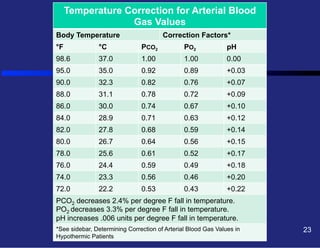 Temperature Correction for Arterial Blood
Gas Values
Body Temperature

Correction Factors*

°F

°C

PCO2

PO2

pH

98.6

37.0

1.00

1.00

0.00

95.0

35.0

0.92

0.89

+0.03

90.0

32.3

0.82

0.76

+0.07

88.0

31.1

0.78

0.72

+0.09

86.0

30.0

0.74

0.67

+0.10

84.0

28.9

0.71

0.63

+0.12

82.0

27.8

0.68

0.59

+0.14

80.0

26.7

0.64

0.56

+0.15

78.0

25.6

0.61

0.52

+0.17

76.0

24.4

0.59

0.49

+0.18

74.0

23.3

0.56

0.46

+0.20

72.0

22.2

0.53

0.43

+0.22

PCO2 decreases 2.4% per degree F fall in temperature.
PO2 decreases 3.3% per degree F fall in temperature.
pH increases .006 units per degree F fall in temperature.
*See sidebar, Determining Correction of Arterial Blood Gas Values in
Hypothermic Patients

23

 