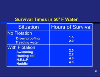 o

Survival Times in 50 F Water

Situation
No Flotation
Drownproofing
Treading water

With Flotation
Swimming
Holding still
H.E.L.P.
Huddle

Hours of Survival
1.5
2.0
2.0
2.7
4.0
4.0
49

 