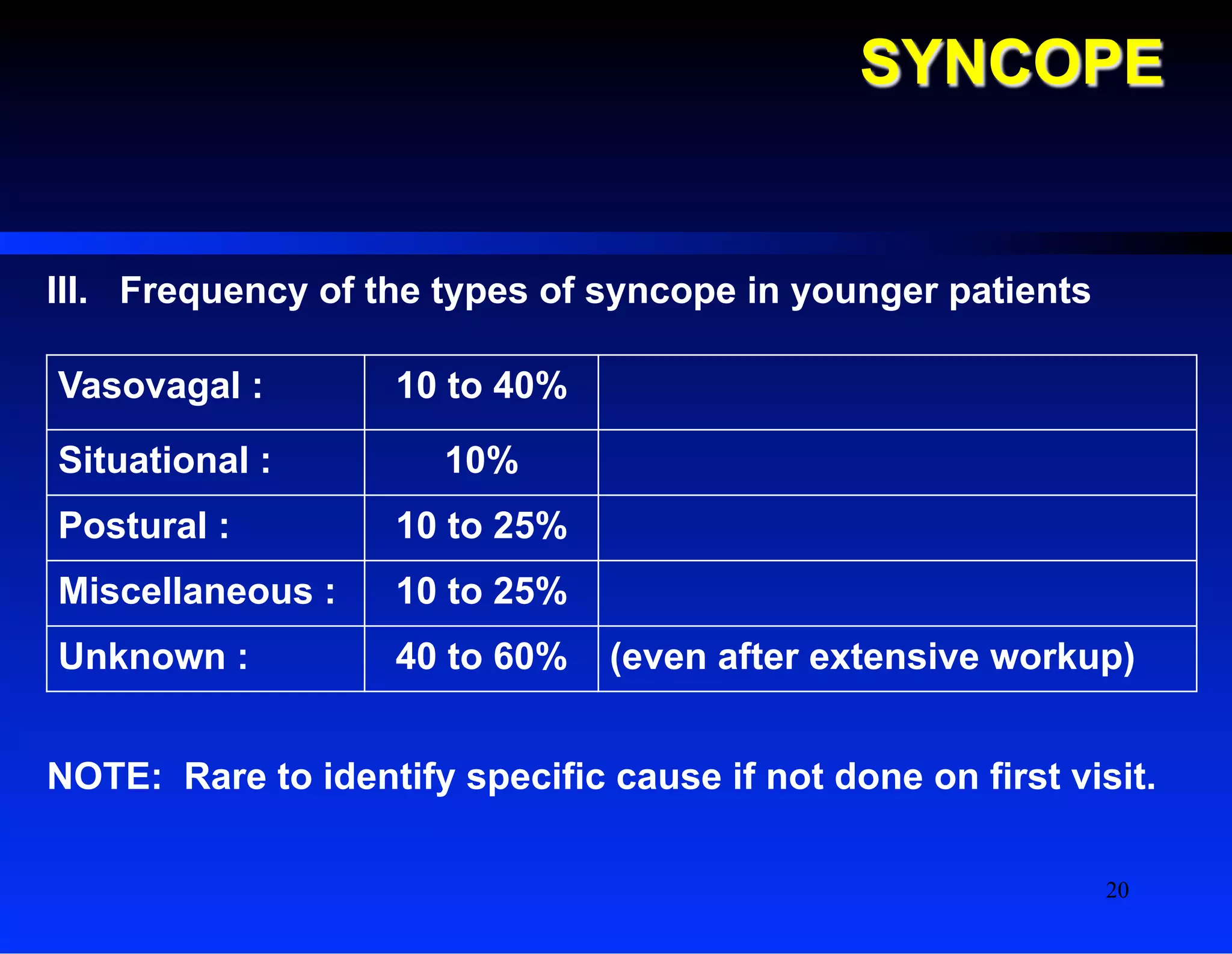 SYNCOPE
III.  Frequency of the types of syncope in younger patients
Vasovagal : 10 to 40%
Situational : 10%
Postural : 10 to 25%
Miscellaneous : 10 to 25%
Unknown : 40 to 60% (even after extensive workup)
NOTE: Rare to identify specific cause if not done on first visit.
20
 