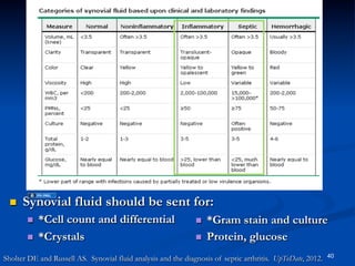 Joint Infections

 

Synovial fluid should be sent for:
 
 

*Cell count and differential
*Crystals

 
 

*Gram stain and culture
Protein, glucose

Sholter DE and Russell AS. Synovial fluid analysis and the diagnosis of septic arthritis. UpToDate, 2012.

40

 