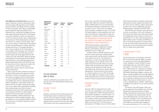 Analysis of                                                                                                                                                                                                                    Analysis of
the results                                                                                                                                                                                                                    the results




The Middle East and North Africa was the only                    Middle East
                                                                                                                            the currency in late 2008. The Icelandic Defence          2010. Denmark’s military nevertheless remains fairly
region to experience a decline in peacefulness, with a           and North           Overall   Overall       Regional       Agency (IDA), which was launched in 2008 with a           sophisticated (certainly compared with Iceland) and
downturn largely reflecting upheaval and instability             Africa              Rank      Score         Rank           budget of US$20 million, has now been disbanded.          the country aims to continue to support international
associated with the Arab Spring, which was sparked               Qatar               12         1.40         1
                                                                                                                            All of Iceland’s GPI gauges of militarisation are now     missions, such as those in Afghanistan and Libya,
in Tunisia in December 2010. Huge, sustained public                                                                         accorded “very low” scores; there is no standing          through stronger co-operation with NATO allies.
                                                                 United Arab
protests toppled the long-time president, Zine el                Emirates            46         1.79         2              army, and military expenditure was just 1.1% of GDP.          Most GPI indicators relating to safety and security
Abidine Ben Ali, a month later and rippled across the            Kuwait              47         1.79         3
                                                                                                                            The modest budget is mainly channelled to the Coast       in society are accorded very low scores. Denmark is
entire region and beyond during 2011. Deteriorations                                                                        Guard, which operates a small number of ships and         free from internal conflict and it enjoys good relations
                                                                 Morocco             54         1.87         4
in perceived criminality in society were registered in                                                                      helicopters. A member of NATO since its inception in      with neighbouring countries. Rates of violent crime
                                                                 Oman                59         1.89         5
six of the 16 countries and there were no improvements                                                                                                                                and homicide are very low, violent demonstrations are
                                                                 Jordan              62         1.91         6              The proportion of citizens who are in
in that indicator. Violent demonstrations also became                                                                                                                                 highly unlikely and just 74 people per 100,000 are in
                                                                 Tunisia             72         1.96         7              jail is one of the lowest in the world,
more likely in six countries across the region. There                                                                                                                                 jail, one of the lowest proportions in Europe. While
were several instances of improvement in this indicator          Saudi Arabia        106        2.18         8              dropping to 47 per 100,000 in 2011.                       the new centre-left coalition government has not had
(in Libya, Iraq and Bahrain, for example, albeit from            Egypt               111        2.22         9              1949, Iceland participates in international               the smoothest of starts since taking power in October
elevated levels last year). The popular uprising in              Bahrain             118        2.25         10             peacekeeping missions in Afghanistan, Lebanon,            2011, it is stable and not under threat.
Syria, a brutal crackdown by the Assad regime and                Algeria             121        2.26         11             Palestine and the Balkans, although economic
an increasingly violent insurgency, were reflected in                                                                       difficulties have led to budget cuts.
                                                                 Iran                128        2.32         12                                                                       2. New Zealand: 2nd PLACE
a steep deterioration in most GPI measures of the                                                                               Icelandic society is essentially harmonious, with
security situation (by far the biggest fall of the 158
                                                                 Lebanon
                                                                 Yemen
                                                                                     136
                                                                                     143
                                                                                                2.46
                                                                                                2.60
                                                                                                             13
                                                                                                             14
                                                                                                                            measures of safety and security including violent         1.239
countries surveyed), while further significant declines                                                                     crime, internal conflict and the number of homicides
                                                                 Libya               147        2.83         15
                                                                                                                            all accorded very low scores. The proportion of           New Zealand remains at second place in the 2012
in peacefulness were also detected in post-revolution
                                                                 Syria               147        2.83         15             citizens who are in jail is one of the lowest in the      GPI. Its overall score improved slightly in response
Egypt and Tunisia. Libya, which plummeted from a
                                                                 Israel              150        2.84         17             world, dropping to 47 per 100,000 in 2011. The            to a reduction in the size of the jailed population
relatively high position (46th in the 2009 GPI) amid
                                                                 Iraq                155        3.19         18             political scene has been stable under the centre-left     in 2011, although, at 199 per 100,000, it remains
the descent into civil war, experienced a modest slide
                                                                                                                            coalition of the Social Democratic Alliance (SDA)         notably higher than most other OECD countries
 in peacefulness in 2011-12. There were also                     Average             101        2.25
                                                                                                                            and the Left-Green Movement (LGM), led since              (58 in Japan, 73 in Norway and 111 in France in
deteriorations in Kuwait, Morocco, Oman and the
                                                                                                                            April 2009 by the reformist prime minister, Johanna       2011). Offsetting this was a marginal rise in military
United Arab Emirates.
                                                                                                                            Sigurdardottir. The government has been boosted           expenditure, to a still very modest 1% of GDP. The
    Qatar is again the nation ranked most at peace in
                                                                                                                            by a steady economic recovery in 2011, the passage        2010 Defence White Paper pledged to maintain and
the region (12th position); most indicators of safety
                                                                THE TEN COUNTRIES                                           of the 2012 budget and a reshuffle in January 2012,       enhance existing capabilities and to provide additional
and security in society are accorded very low scores
                                                                MOST AT PEACE                                               which included the removal of the most controversial      services, such as maritime air patrols, although there
and measures of ongoing conflict and militarisation
                                                                                                                            minister in the previous government, Jon Bjarnason.       were no promises of significant increases to the defence
are scored considerably lower than for the majority
                                                                Iceland is classified the most peaceful nation of 158                                                                 budget. Most measures of militarisation are scored
of its neighbouring countries, although the Emirates’
                                                                surveyed in the 2012 GPI, followed by Denmark and                                                                     very low, although military capability / sophistication
military expenditure as a percentage of GDP is the
                                                                New Zealand.                                                Denmark: 2nd PLACE                                        is adjudged to be moderate, on a par with most OECD
highest of the top 20. Algeria experienced the largest
year-on-year improvement in peacefulness, benefiting                                                                        1.239                                                     countries.
                                                                                                                                                                                          The majority of the GPI’s gauges of safety and
from warming relations with Libya’s National                    ICELAND: 1 PLACEst
                                                                                                                            Denmark’s GPI score improved for the second               security suggest that New Zealand society is broadly
Transitional Council after initial scepticism and signs
of reconciliation with Morocco. Several political
                                                                1.113                                                       successive year, contributing to a rise to joint second   harmonious; violent demonstrations are highly
                                                                                                                            place, alongside New Zealand. This partly reflects a      unlikely, while homicides and terrorist acts are very
reforms have been announced by the president,                   Iceland is in first place for the second successive year.
                                                                                                                            fall in military spending (to a relatively modest 1.3%    rare. The political scene remained stable, with the
Abdelaziz Bouteflika, including authorizing 17 new              The slight improvement in Iceland’s score this year
                                                                                                                            of GDP) at a time of government budget constraints.       centre-right National Party returned to power and
political parties to hold constituent congresses. They          reflects a drop in the measure of military capability
                                                                                                                            This continues a trend: the current Danish defence        securing a record-high 59 seats in parliament, amid
are reflected in a rise in the political stability indicator.   and sophistication to the lowest possible level, with
                                                                                                                            agreement reduces the number of the country’s F-16        strong approval for the prime minister, John Key,
The country has so far largely avoided mass protest             ongoing austerity measures in the wake of the collapse
                                                                                                                            fighter aircraft from 48 to 30 and the process of         and confidence in the government’s handling of
and social unrest.                                              of the country’s three main commercial banks and
                                                                                                                            procuring new F-35 fighters was put on hold in March      the economy, which grew by 1.2% in 2011. New


18                                                                                                                                                                                                                                        19
 