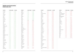 Trends in peacefulness
                                                                                                                                                                                      from 2009-2012




Trends in peacefulness
from 2009-2012


 Country                 Score Change   % Change   Country            Score Change   % Change   Country                    Score Change   % Change   Country                  Score Change   % Change

 Sri Lanka               -0.34          -13.66%    Vietnam            -0.02          -1.38%     Mali                       0.05           2.21%      Sweden                   0.15           11.84%
 Lebanon                 -0.26          -9.52%     Botswana           -0.02          -1.36%     Ghana                      0.05           2.65%      El Salvador              0.15           7.32%
 Chad                    -0.21          -7.26%     Colombia           -0.02          -0.78%     Trinidad and Tobago        0.05           2.32%      Bosnia and Herzegovina   0.17           9.56%
 Zimbabwe                -0.20          -7.26%     Uganda             -0.02          -0.88%     Zambia                     0.05           2.83%      Dominican Republic       0.18           9.43%
 Georgia                 -0.19          -7.11%     Kenya              -0.01          -0.64%     Slovakia                   0.05           3.35%      Malawi                   0.18           10.70%
 Israel                  -0.19          -6.37%     Singapore          -0.01          -0.79%     Lithuania                  0.05           3.20%      Democratic Republic
                                                                                                                                                     of the Congo             0.18           6.38%
 Bhutan                  -0.19          -11.16%    Brazil             0.00           -0.25%     Estonia                    0.05           3.28%
                                                                                                                                                     Russia                   0.19           6.83%
 Ecuador                 -0.18          -8.25%     Ireland            0.00           -0.36%     Japan                      0.05           4.29%
                                                                                                                                                     Greece                   0.20           11.11%
 Mauritania              -0.18          -7.14%     Burundi            0.00           -0.19%     Morocco                    0.06           3.08%
                                                                                                                                                     Nigeria                  0.20           7.64%
 Guyana                  -0.16          -7.68%     Angola             0.00           0.00%      Paraguay                   0.06           2.97%
                                                                                                                                                     Nicaragua                0.20           11.37%
 Mongolia                -0.16          -7.66%     Latvia             0.00           0.03%      Indonesia                  0.06           3.27%
                                                                                                                                                     Madagascar               0.21           11.10%
 Haiti                   -0.15          -6.48%     Albania            0.00           0.09%      Nepal                      0.06           3.19%
                                                                                                                                                     Gabon                    0.21           12.13%
 Iraq                    -0.15          -4.46%     Qatar              0.00           0.17%      Czech Republic             0.07           5.16%
                                                                                                                                                     North Korea              0.21           7.90%
 South Africa            -0.12          -4.77%     Moldova            0.00           0.13%      Guatemala                  0.07           3.11%
                                                                                                                                                     Iran                     0.22           10.46%
 Iceland                 -0.11          -9.20%     Canada             0.01           0.46%      Uruguay                    0.07           4.59%
                                                                                                                                                     Cyprus                   0.22           12.67%
 Macedonia (FYR)         -0.10          -5.11%     Slovenia           0.01           0.55%      Jordan                     0.07           4.04%
                                                                                                                                                     Rwanda                   0.22           11.00%
 Venezuela               -0.10          -4.33%     Senegal            0.01           0.49%      Honduras                   0.07           3.26%
                                                                                                                                                     Mexico                   0.24           10.67%
 Hungary                 -0.10          -6.31%     Saudi Arabia       0.01           0.50%      Tanzania                   0.07           4.15%
                                                                                                                                                     Yemen                    0.24           10.08%
 Croatia                 -0.09          -5.33%     Papua New Guinea   0.02           0.82%      Netherlands                0.08           4.91%
                                                                                                                                                     Equatorial Guinea        0.24           13.22%
 Argentina               -0.09          -4.75%     Uzbekistan         0.02           0.77%      Austria                    0.08           6.10%
                                                                                                                                                     Tunisia                  0.26           15.10%
 Malaysia                -0.08          -4.89%     Belgium            0.02           1.25%      Cote d’Ivoire              0.08           3.29%
                                                                                                                                                     Norway                   0.26           21.61%
 Bulgaria                -0.08          -4.23%     Australia          0.02           1.23%      Costa Rica                 0.08           5.19%
                                                                                                                                                     Sudan                    0.27           9.27%
 Poland                  -0.08          -4.70%     Denmark            0.02           1.79%      Philippines                0.09           3.78%
                                                                                                                                                     Bahrain                  0.37           19.50%
 Ukraine                 -0.06          -2.86%     Peru               0.02           1.20%      Cuba                       0.09           5.09%
                                                                                                                                                     Oman                     0.37           24.16%
 Republic of the Congo   -0.05          -2.45%     Myanmar            0.02           0.97%      Panama                     0.10           5.59%
                                                                                                                                                     Egypt                    0.45           25.19%
 Thailand                -0.05          -2.14%     Bangladesh         0.03           1.27%      Belarus                    0.11           5.01%
                                                                                                                                                     Syria                    0.78           38.10%
 Taiwan                  -0.05          -3.01%     Finland            0.03           1.97%      South Korea                0.11           6.55%
                                                                                                                                                     Libya                    1.12           65.54%
 Ethiopia                -0.05          -1.83%     Cambodia           0.03           1.31%      Jamaica                    0.11           5.28%
 Turkey                  -0.05          -1.90%     Bolivia            0.03           1.55%      Kuwait                     0.11           6.67%
 Switzerland             -0.04          -3.13%     Mozambique         0.03           1.75%      United Arab Emirates       0.12           7.05%
 Montenegro              -0.04          -1.95%     Germany            0.03           2.35%      Portugal                   0.12           9.04%
 Laos                    -0.04          -2.28%     Azerbaijan         0.03           1.43%      India                      0.13           5.26%
 United Kingdom          -0.04          -2.28%     Romania            0.04           2.29%      France                     0.13           8.25%
 Namibia                 -0.04          -1.98%     New Zealand        0.04           3.13%      Turkmenistan               0.13           6.23%
 Afghanistan             -0.03          -1.00%     Cameroon           0.04           1.96%      Kazakhstan                 0.13           6.58%
 Serbia                  -0.03          -1.58%     Italy              0.04           2.54%      Somalia                    0.13           4.13%
 Spain                   -0.03          -1.84%     United States                                Chile                      0.14           9.17%
                                                   of America         0.04           2.14%
 Pakistan                -0.03          -0.93%                                                  Central African Republic   0.14           5.08%
                                                   Algeria            0.04           1.95%
 Burkina Faso            -0.02          -1.27%                                                  China                      0.14           7.32%




38                                                                                                                                                                                                    39
 