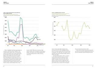 twenty                                                                                                                                                                                                                                                     twenty
  year trends                                                                                                                                                                                                                                            year trends




  Chart 2.2: Battle-related deaths (by area where the                                                                                   Chart 2.3: Terrorism Fatalities, 1991-2010
  death occurred), 1991-2010                                                                                                            SOURCE: NATIONAL CONSORTIUM FOR THE STUDY OF TERRORISM AND
  SOURCE: WORLD BANK, WORLD DEVELOPMENT INDICATORS                                                                                      RESPONSES TO TERRORISM, GLOBAL TERRORISM DATABASE
  There have been three major spikes in battle related deaths                                                                           The number of terrorism related deaths has been increasing since
  since 2010.                                                                                                                           the turn of the century.
                                     80000                                                                                                    12000




                                     70000
                                                                                                                                                                               10000




                                                                                                                                          Total Annual Deaths from Terrorism
                                     60000
Total Annual Battle-Related Deaths




                                                                                                                                                                                8000
                                     50000




                                     40000                                                                                                                                      6000




                                     30000
                                                                                                                                                                                4000


                                     20000                                                               World


                                                                                                         Asia Pacific                                                           2000

                                     10000


                                                                                                         Sub-Saharan Africa
                                                                                                         Middle East and North Africa
                                                                                                         Central and Eastern Europe                                                0
                                         0                                                               North America Latin America
                                                                                                               Western Europe                                                          1991   1995         2000                  2005                     2010
                                             1991   1995        2000          2005                    2010




                                                                                                                                        Chart 2.3 shows the number of fatalities from                             been consistently downward since 2001.
      Chart 2.2 highlights that battle related deaths have             less than 10,000. Whilst there are still some high               terrorism from 1991 to 2010. Although terrorism                               If the world has become more peaceful during the
  continued to fall, from well over 100,000 in 1991                    intensity conflicts, they are situated in certain regional       leapt to the world’s attention after the terrorist attacks                last twenty years, then the multidimensional factors of
  to approximately 50,000 in 2010. This downward                       hotspots. The majority of the world’s population have            of September 11th, 2001, there were actually 10 years                     peace also should have improved during this period.
  trend was interrupted by three notable upward spikes.                not experienced high intensity conflict in the last              during this time period which had a higher number of
  The first spike was the result of the conflict in the                twenty years.                                                    fatalities than 2001.
  Balkans in the mid-90s, the second was caused by                                                                                          Terrorism deaths peaked in 1997 as a result of
  the Rwandan genocide and associated conflict in                                                                                       conflict related terrorism in numerous countries
  Africa, and the third is a product of the wars in Iraq                                                                                around the world. There have also been a high
  and Afghanistan. Perhaps the most notable trend in                                                                                    number of fatalities in the last five years, the vast
  conflict related deaths over this period is that the                                                                                  majority of which occurred in Afghanistan, Iraq,
  combined number of deaths in North America, South                                                                                     Pakistan and India. If terrorist deaths in active and
  America, Europe, and Sub-Saharan Africa is now                                                                                        post-conflict areas are removed, then the trend has



42                                                                                                                                                                                                                                                                   43
 
