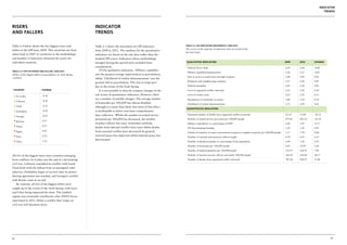 Indicator
                                                                                                                                                                                                                                                        trends




Risers                                                            Indicator
and Fallers                                                       trends

Table 2.4 below shows the five biggest risers and                 Table 2.5 shows the movement on GPI indicators              Table 2.5: GPI INDICATORS MOVEMENTS, 2009-2012
                                                                                                                              The scores on the majority of indicators have worsened in the
fallers in the GPI since 2009. This trend has not been            from 2009 to 2012. The numbers for the quantitative
                                                                                                                              last four years.
taken back to 2007 as variations in the methodology               indicators are based on the raw data rather than the
and number of indicators distorted the scores for                 banded GPI scores. Indicators whose methodology
individual countries.                                             changed during this period were excluded from                Qualitative Indicators                                                                       2009     2012     Change

                                                                  consideration.                                               Political Terror Scale                                                                       2.69     2.60     -0.08
Table 2.4: TOP FIVE RISERS AND FALLERs, 2009-2012                     Of the qualitative indicators, ‘Military capability’
                                                                                                                               Military capability/sophistication                                                           2.58     2.57     -0.02
All five of the biggest fallers in peacefulness are Arab Spring   saw the greatest average improvement in peacefulness,
countries.                                                                                                                     Ease of access to small arms and light weapons                                               3.08     3.09     0.01
                                                                  whilst ‘Likelihood of violent demonstrations’ saw the
                                                                                                                               Relations with neighbouring countries                                                        2.27     2.28     0.02
                                                                  greatest fall in peacefulness. This was in large part
                                                                  due to the events of the Arab Spring.                        Political instability                                                                        2.45     2.50     0.05
 Country                      Change                                  It is not possible to directly compare changes in the    Level of organised conflict (internal)                                                       2.32     2.42     0.10

                               -0.34                              raw scores of quantitative indicators. However, there        Level of violent crime                                                                       2.63     2.76     0.13
     Sri Lanka
                                                                  are a number of notable changes. The average number          Perceptions of criminality in society                                                        3.00     3.14     0.14
     Lebanon                   -0.26
                                                                  of homicides per 100,000 has almost doubled,                 Likelihood of violent demonstrations                                                         2.72     2.94     0.22
     Chad                      -0.21
                                                                  although it is more than likely that most of this effect
                                                                                                                               Quantitative Indicators
     Zimbabwe                  -0.20                              is attributable to better and more comprehensive
                                                                  data collection. Whilst the number of armed service          Estimated number of deaths from organised conflict (external)                                43.23    13.08    -30.15
     Georgia                   -0.19
                                                                  personnel per 100,000 has decreased, the number              Number of armed services personnel per 100,000 people                                        479.42   463.23   -16.18
     Bahrain                   0.37
                                                                  of police officers has risen. Somewhat similarly,            Military expenditure as a percentage of GDP                                                  2.60     1.87     -0.73
     Oman                      0.37
                                                                  deaths from internal conflict have risen whilst deaths       UN Peacekeeping Funding                                                                      1.30     1.36     0.05
     Egypt                     0.45                               from external conflict have decreased. In general,           Volume of transfers of major conventional weapons as supplier (exports) per 100,000 people   1.71     1.78     0.08
     Syria                     0.78                               external peace has improved whilst internal peace has
                                                                                                                               Number of external and internal conflicts fought                                             0.78     0.93     0.15
                               1.12
                                                                  deteriorated.
     Libya                                                                                                                     Number of displaced people as a percentage of the population                                 0.44     1.20     0.76
                                                                                                                               Number of homicides per 100,000 people                                                       4.83     10.09    5.26
                                                                                                                               Number of jailed population per 100,000 people                                               152.97   160.91   7.94

All five of the biggest risers were countries emerging                                                                         Number of internal security officers and police 100,000 people                               326.29   354.46   28.17

from conflicts: Sri Lanka saw the end of a devastating                                                                         Number of deaths from organised conflict (internal)                                          781.90   818.97   37.08
civil war, Lebanon concluded its conflict with Israel,
Chad dealt with the fallout from an attempted rebel
takeover, Zimbabwe began to recover after its power-
sharing agreement was reached, and Georgia’s conflict
with Russia came to an end.
    By contrast, all five of the biggest fallers were
caught up in the events of the Arab Spring, with Syria
and Libya being impacted the most. The Gaddafi
regime was eventually overthrown after NATO forces
intervened in 2011, whilst a conflict that verges on
civil war still threatens Syria.




52                                                                                                                                                                                                                                                         53
 