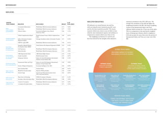 Methodology                                                                                                                                                                                                                                                  Methodology




Indicators




 Positive                                                                                                     % of
                                                                                                                            Indicator weightings                                                             statistical correlation to the 2011 GPI score. The
 Peace Domain     Indicator                         Data Source                                      Weight   Total Index
                                                                                                                                                                                                             stronger the correlation to the GPI, the higher the
                                                                                                                            All indicators are scored between one and five,                                  weighting portioned in the PPI. The lowest weighting
                  Government Effectiveness          World Bank, World Governance Indicators          0.73     5.64%         with one being the most ‘positively peaceful’ score                              is given to the Interpersonal Safety and Trust
Well-             Rule of Law                       World Bank, World Governance Indicators          0.77     5.94%         and five the least ‘positively peaceful’. This means                             indicator which accounts for 3.9 per cent of the index.
Functioning
Government        Political Culture                 Economist Intelligence Unit, Political           0.66     5.13%         countries which score closer to one are likely to have                           This is in comparison to the most heavily weighted
                                                    Democracy Index                                                         relatively more institutional capacity and resilience in                         factor of Intergroup Cohesion which is weighted at
                  Global Competitiveness Report     World Economic Forum, Global Competitiveness     0.60     4.63%         comparison to nations which score closer to five.                                0.80 and accounts for more than twice the portion of
                                                    Index                                                                       The weightings are between 0.5 and 0.8 and                                   Interpersonal Safety and Trust at 6.2 per cent of the
Sound Business    Index of Economic Freedom -       Heritage Foundation, Index of Economic Freedom   0.57     4.39%         have been derived by the strength of the indicator’s                             PPI.
Environment       Business Freedom
                  GDP Per Capita (PPP)              World Bank, World Governance Indicators          0.58     4.51%

                  Inequality Adjusted Human         United Nations Development Programme (UNDP)      0.53     4.14%
Equitable         Development Index (IHDI) 9
Distribution      Life Expectancy                   World Bank, World Development Indicators         0.51     3.94%
of Resources
                                                                                                                                                                                     GLOBAL PEACE INDEX
                  Infant Mortality                  World Bank, World Development Indicators         0.51     3.94%
                                                                                                                                                                             Measuring absence of violence
                  CIRI Empowerment Index            CIRI Human Rights Dataset                        0.74     5.76%                                                          and absence of fear of violence
Acceptance        Gender Gap Index                  World Economic Forum                             0.53     4.07%
of the Rights
of Others         Intergroup Cohesion               Indices for Social Development, International    0.80     6.19%
                                                    Institute of Social Studies (ISS)

                  Interpersonal Safety and Trust    Indices for Social Development, International    0.50     3.90%
Good Relations                                      Institute of Social Studies (ISS)                                                                  INTERNAL PEACE                                                    EXTERNAL PEACE
with Neighbours
                  Extent of Regional Integration    Economist Intelligence Unit (EIU)                0.64     4.99%                                A measure of internal                                         The extent to which a state
                                                                                                                                                    stability and safety                                        projects force externally, or
                  Press Freedom Index               Freedom House                                    0.60     4.65%                                                                                            suffers from external violence

Free Flow of      World Press Freedom Index         Reporters Without Borders                        0.56     4.34%
Information       Internet Usage                    International Telecommunications Union           0.62     4.82%
                                                    (ITU) and United Nations
                                                                                                                                         ACCEPTANCE OF THE                  LOW LEVELS OF             GOOD RELATIONS WITH                 WELL FUNCTIONING
                  Mean Years of Schooling           UNESCO, Institute of Statistics                  0.53     4.13%                       RIGHTS OF OTHERS                   CORRUPTION                  NEIGHBOURS                         GOVERNMENT
High Levels of
                                                                                                                                         Intergroup Cohesion, CIRI        World Bank Control of       Extent of Regional Integration,   Political Culture, Rule of Law,
Education         Secondary School Enrolment Rate   World Bank, World Development Indicators         0.48     3.69%
                                                                                                                                        Empowerment Index, Gender        Corruption, TI Corruption         Interpersonal Trust            Government Effectiveness
                                                                                                                                                 Gap Index                   Perceptions Index
                  Control of Corruption             World Bank, World Governance Indicators          0.73     5.69%
Low Levels of
Corruption        Corruptions Perception Index      Transparency International                       0.71     5.52%
                                                                                                                                             FREE FLOW OF                   HIGH LEVELS OF               SOUNDS BUSINESS                EQUITABLE SHARING OF
                                                                                                                                             INFORMATION                      EDUCATION                   ENVIRONMENT                        RESOURCES
                                                                                                                                          FH Press Freedom, RWB          Secondary Enrolment, Mean   Global Competitiveness, Business    IHDI, Infant Mortality, Life
                                                                                                                                        Freedom of the Press, Internet       Years of Schooling         Freedom, GDP per capita                  Expectancy
                                                                                                                                                   Usage




                                                                                                                                                                                    POSITIVE PEACE INDEX
                                                                                                                                                                            Formal and informal institutions
                                                                                                                                                                             that move a society away from
                                                                                                                                                                               violence and towards peace




72                                                                                                                                                                                                                                                                        73
 