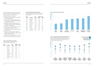results                                                                                                                                                                                                                                                         results




                                                               table 3.2: bottom Ten Positive Peace Countries                   CHART 3.1: positive Peace Averages by Region
Due to the small difference in scores between some
                                                               The bottom ten positive peace countries are a mix of low and
nations the results are best understood in groups of
                                                                                                                                                     4.0




                                                                                                                               LESS POSITIVE PEACE
                                                               lower middle income countries and authoritarian and hybrid
ten, as in the top ten, 11 to 20 and so on.                    government regimes.
Key observations from the results are:                                                                                                               3.5
                                                                PPI                           PPI          2011 GPI     GPI
•	 The top five nations are all Nordic nations which            Rank        Country           Score        Score        Rank
   all score highly in the GPI.                                                                                                                      3.0
                                                                99           Bangladesh        3.526       2.070        70
•	 There are only two countries that are not high                                                                                                    2.5
                                                                100          Cambodia          3.528       2.301        86
   income in the top 30, Chile and Lithuania. Both are
                                                                101          Uganda            3.542       2.159        77
   upper middle income nations.                                                                                                                      2.0
                                                                102          Burkina Faso      3.589       1.832        45
•	 The bottom ten nations are dominated by seven
                                                                103          Cameroon          3.760       2.104        72                           1.5




                                                                                                                               MORE POSITIVE PEACE
   Sub-Saharan African nations. The remaining three
   are from the Asia Pacific region.                            104          Ethiopia          3.761       2.468        99
                                                                105          Pakistan          3.808       2.905        107
                                                                                                                                                     1.0
•	 North America and Western Europe are the most
   positively peaceful regions on average.                      106          Nigeria           3.845       2.743        105
                                                                                                                                                     0.5
                                                                107          Cote d'Ivoire     3.881       2.417        98
•	 Sub-Saharan Africa is the least positively peaceful
   region on average.                                           108          Zimbabwe          4.016       2.722        104                          0.0
                                                                                                                                                               North         Western        Central and      Asia Pacific       Latin      Middle East and    Sub-Saharan
•	 Positive peace is close to equal in Central and                                                                                                            America        Europe        Eastern Europe                      America      North Africa         Africa
   Eastern Europe, Asia Pacific, Latin America and the
   Middle East and North Africa.
•	 Singapore is the only hybrid regime in the top 20.
•	 France is the only flawed democracy in the top 20.                                                                           chart 3.2: the world average for each pillar of peace in the ppi
                                                                                                                                                                                                                                                Bottom Ten Average
                                                                                                                                The bottom ten nations lag most on the equitable distribution of
                                                                                                                                resources and levels of education compared to the world average, while                                              World Average
                                                                                                                                the top ten nations are well ahead of the world average on levels of                                               Top Ten Average
                                                                                                                                corruption and well-functioning government.
TABLE 3.1: Top Ten Positive Peace Countries
All of the top positive peace nations are in the high




                                                                                                                               LESS POSITIVE PEACE
                                                                                                                                                     5.0
income category and are full democracies.
                                                                                                                                                     4.5
 PPI                           PPI           2011 GPI   GPI
                                                                                                                                                     4.0
 Rank        Country           Score         Score      Rank
                                                                                                                                                     3.5
 1            Sweden            1.170        1.401      13
 2            Norway            1.174        1.356      9                                                                                            3.0

 3            Finland           1.240        1.352      7                                                                                            2.5
 4            Denmark           1.267        1.289      4
                                                                                                                                                     2.0
                                                                                                                               MORE POSITIVE PEACE

 5            Iceland           1.328        1.148      1
                                                                                                                                                     1.5
 6            Netherlands       1.381        1.628      25
 7            Switzerland       1.382        1.421      16                                                                                           1.0

 8            Canada            1.383        1.355      8                                                                                            0.5
 9            New Zealand       1.412        1.279      2
                                                                                                                                                     0.0
 10           Ireland           1.472        1.370      11                                                                                                    Well          Sound        Equitable     Acceptance      Good           Free           High           Low
                                                                                                                                                           Functioning     Business    Distribution   of the Rights  Relations      Flow of       Levels of      Levels of
                                                                                                                                                           Government    Environment   of Resources     of Others with Neighbours Information     Education     Corruption
                                                                                                                                                              (2010)        (2010)         (2010)         (2010)       (2010)        (2010)         (2010)         (2010)




82                                                                                                                                                                                                                                                                    83
 