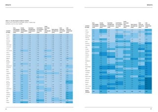 results                                                                                                                                                                                                                                                         results




table 3.3: pillarS of peace scores by country
                                                                                                                                                                                                                    Good
Country scores on the PPI on each pillar of peace. A darker blue
                                                                                                                                                         Well-         Sound         Equitable      Acceptance      Relations                   High        Low
represents a score in a lower quintile.
                                                                                                                                                         Functioning   Business      Distribution   of the Rights   with         Free Flow of   Levels of   Levels of
                                                                                                                                        Country          Government    Environment   of Resources   of Others       Neighbours   Information    Education   Corruption
                                                                                   Good
                                                                                                                                        by Rank          (2010)        (2010)        (2010)         (2010)          (2010)       (2010)         (2010)      (2010)
                 Well-          Sound            Equitable         Acceptance      Relations                   High        Low
                 Functioning    Business         Distribution      of the Rights   with         Free Flow of   Levels of   Levels of
                                                                                                                                        Latvia           2.32          3.15          1.74           2.03            1.75         1.54           1.44        3.25
 Country         Government     Environment      of Resources      of Others       Neighbours   Information    Education   Corruption
                                                                                                                                        Uruguay          2.06          3.31          1.71           1.88            2.87         1.77           2.00        2.23
 by Rank         (2010)         (2010)           (2010)            (2010)          (2010)       (2010)         (2010)      (2010)
                                                                                                                                        Greece           2.19          2.73          1.31           2.44            1.65         2.09           1.38        3.50
 Sweden          1.06            1.60             1.17             1.26            1.29         1.00           1.18        1.13
                                                                                                                                        United Arab      2.46          1.83          1.38           3.13            2.00         2.41           1.70        2.39
 Norway          1.15            1.47             1.10             1.26            1.17         1.00           1.01        1.42         Emirates
 Finland         1.00            1.69             1.26             1.30            1.28         1.00           1.41        1.21         Costa Rica       2.30          3.35          1.71           2.06            2.33         1.84           1.83        2.82
 Denmark         1.02            1.59             1.29             1.65            1.23         1.04           1.41        1.02         Israel           1.85          2.58          1.27           3.64            3.27         1.74           1.35        2.62
 Iceland         1.25            1.93             1.18             1.18            1.77         1.00           1.39        1.35         Honduras         3.42          3.65          2.29           2.67            2.85         3.54           2.84        4.25
 Netherlands     1.28            1.79             1.21             1.82            1.43         1.06           1.26        1.27         Guatemala        3.47          3.75          2.49           2.84            2.87         3.08           3.41        3.88
 Switzerland     1.12            1.67             1.17             1.70            1.70         1.05           1.50        1.28         India            2.87          3.89          2.92           3.40            3.07         3.03           3.30        3.80
 Canada          1.17            1.61             1.23             1.56            1.82         1.23           1.20        1.35         Senegal          3.01          3.73          3.39           2.85            2.73         3.24           4.10        3.97
 New Zealand     1.22            2.00             1.09             1.55            2.53         1.07           1.03        1.01         Venezuela        3.72          3.83          1.99           2.99            3.55         3.30           2.51        4.55
 Ireland         1.42            1.85             1.26             1.45            1.61         1.34           1.18        1.67         Malawi           2.93          4.22          3.72           2.41            3.28         3.22           3.98        3.82
 Germany         1.39            1.76             1.25             1.97            1.43         1.15           1.08        1.69         Tanzania         3.06          4.12          3.43           2.80            2.98         3.08           3.88        4.01
 Australia       1.20            1.80             1.11             1.78            2.61         1.27           1.11        1.36         Zambia           3.04          3.82          4.01           2.77            3.27         3.34           3.17        3.97
 Belgium         1.55            1.84             1.28             1.63            1.29         1.11           1.36        2.04         Syria            3.08          3.74          2.05           3.68            2.61         4.29           2.89        4.30
 United          1.37            1.76             1.32             1.72            1.53         1.21           1.58        1.85         Madagascar       3.21          3.78          2.96           2.84            3.55         3.53           3.78        3.81
 Kingdom
                                                                                                                                        Iran             3.69          3.22          1.84           3.83            3.46         3.97           2.31        4.36
 Austria         1.29            2.07             1.28             1.77            1.38         1.26           1.50        1.68
                                                                                                                                        Kenya            3.24          3.78          3.46           3.24            3.47         3.13           2.87        4.41
 United States   1.46            1.38             1.35             1.77            2.01         1.23           1.17        2.08
                                                                                                                                        Mozambique       3.04          4.09          4.31           2.25            3.30         3.11           4.64        4.02
 of America
                                                                                                                                        Mali             3.15          4.26          4.51           3.00            2.51         2.63           4.29        4.08
 Japan           1.65            1.91             1.04             1.88            2.31         1.22           1.21        1.95
                                                                                                                                        Bangladesh       3.45          3.91          2.75           3.35            3.05         3.56           3.62        4.34
 France          1.55            2.00             1.24             2.15            1.56         1.54           1.39        2.10
                                                                                                                                        Cambodia         3.43          4.23          2.96           2.84            3.18         3.63           3.48        4.54
 Singapore       1.27            1.18             1.13             2.65            2.30         2.54           1.66        1.13
                                                                                                                                        Uganda           2.97          3.96          3.71           3.34            3.08         3.17           3.95        4.26
 Spain           1.82            2.49             1.25             1.80            1.54         1.66           1.40        2.48
                                                                                                                                        Burkina Faso     3.29          4.05          4.35           2.70            3.82         2.97           4.71        3.75
 Estonia         1.77            2.67             1.57             2.08            1.68         1.20           1.13        2.39
                                                                                                                                        Cameroon         3.42          4.27          4.03           3.44            3.47         3.69           3.44        4.35
 Slovenia        1.99            2.44             1.34             1.77            1.35         1.65           1.70        2.35
                                                                                                                                        Ethiopia         3.11          3.87          3.70           3.64            3.53         3.99           4.35        4.14
 Czech           1.78            2.74             1.38             2.02            1.50         1.45           1.17        3.07
                                                                                                                                        Pakistan         3.42          3.67          3.13           4.48            3.78         3.65           3.80        4.38
 Republic
                                                                                                                                        Nigeria          3.88          3.94          4.16           4.05            3.14         3.19           3.84        4.31
 Portugal        1.79            2.65             1.47             1.84            1.56         1.78           1.80        2.53
                                                                                                                                        Cote d’ Ivoire   3.48          4.21          3.90           3.96            3.40         3.57           4.22        4.46
 Cyprus          1.96            2.46             1.43             2.21            1.93         1.96           1.52        2.36
                                                                                                                                        Zimbabwe         3.88          4.75          4.06           3.66            3.83         3.77           3.22        4.60
 South Korea     1.83            2.07             1.37             2.40            2.32         1.47           1.83        2.89

 Chile           1.91            2.98             1.61             1.92            2.43         1.85           1.72        2.17         World
                                                                                                                                                         2.59          3.07          2.11           2.57            2.52         2.50           2.19        3.28
                                                                                                                                        Average
 Hungary         2.11            2.91             1.60             2.30            1.58         1.59           1.23        3.01

 Lithuania       2.22            2.84             1.71             2.21            1.82         1.53           1.33        3.18

 Slovakia        2.40            2.90             1.53             2.32            1.61         1.44           1.36        3.22

 Italy           2.20            2.60             1.29             2.22            1.72         2.05           1.51        3.41

 Qatar           2.17            1.71             1.36             3.30            1.75         2.56           2.25        1.95

 Poland          2.55            3.10             1.58             2.04            1.71         1.68           1.48        3.04




84                                                                                                                                                                                                                                                                      85
 