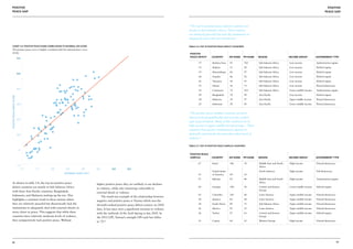 Positive                                                                                                                                                                                                                                                      Positive
 Peace Gap                                                                                                                                                                                                                                                   Peace Gap




                                                                                                                                            “The top ten positive peace deficit countries are
                                                                                                                                            mostly in Sub-Saharan Africa...These nations
                                                                                                                                            are relatively peaceful but lack the institutions to
                                                                                                                                            adequately deal with external shocks.”

 CHART 3.4: Positive Peace RANK CORRELATION TO INTERNAL GPI SCORE.                                                                          TABLE 3.4: Top 10 Positive Peace Deficit Countries
 The positive peace score is highly correlated with the internal peace score
 (0.84).                                                                                                                                     Positive
                                                                                                                                             Peace Deficit      Country          GPI Rank    PPI Rank   Region                  Income Group          Government Type
                             4.5
                                                                                                                                                    -57          Burkina Faso    45              102    Sub-Saharan Africa      Low income            Authoritarian regime
                                                                                                                                                    -55          Malawi          35              90     Sub-Saharan Africa      Low income            Hybrid regime
                                                                                                                                                    -55          Mozambique      42              97     Sub-Saharan Africa      Low income            Hybrid regime
                             4.0
                                                                                                                                                    -46          Zambia          46              92     Sub-Saharan Africa      Low income            Hybrid regime
                                                                                                                                                    -41          Tanzania        50              91     Sub-Saharan Africa      Low income            Hybrid regime
                                                                                                                                                    -35          Ghana           36              71     Sub-Saharan Africa      Low income            Flawed democracy
                             3.5
                                                                                                                                                    -31          Cameroon        72              103    Sub-Saharan Africa      Lower middle income   Authoritarian regime
                                                                                                                                                    -29          Bangladesh      70              99     Asia Pacific            Low income            Hybrid regime
POSITIVE PEACE INDEX SCORE




                                                                                                                                                    -28          Malaysia        19              47     Asia Pacific            Upper middle income   Flawed democracy
                             3.0                                                                                                                    -25          Indonesia       58              83     Asia Pacific            Lower middle income   Flawed democracy


                                                                                                                                            “The positive peace surplus countries are more
                                                                                                                                            diverse both geographically and in terms of their
                             2.5
                                                                                                                                            type of government. Many of the countries are in
                                                                                                                                            high income or upper middle income groups. These
                                                                                                                                            countries have greater institutional capacity to
                             2.0                                                                                                            deal with external shocks and reduce their level of
                                                                                                                                            violence.”

                                                                                                                                            table 3.5: Top 10 Positive Peace Surplus Countries

                             1.5
                                                                                                                                             Positive Peace
                                                                                                                                             Surplus            Country          GPI Rank    PPI Rank   Region                  Income Group          Government Type

                                                                                                                                                    67           Israel          106             39     Middle East and North   High income           Flawed democracy
                             1.0
                                                                                                                                                                                                        Africa
                                   1.0   1.5   2.0    2.5             3.0      3.5          4.0          4.5
                                                                                                                                                                 United States                          North America           High income           Full democracy
                                                     INTERNAL PEACE 2011                                                                            53           of America      69              16
                                                                                                                                                    47           Bahrain         93              46     Middle East and North   High income           Authoritarian regime
 As shown in table 3.4, the top ten positive peace                                                                                                                                                      Africa
                                                                               higher positive peace they are unlikely to see declines
 deficit countries are mostly in Sub-Saharan Africa                            in violence, while also remaining vulnerable to
                                                                                                                                                    44           Georgia         100             56     Central and Eastern     Lower middle income   Hybrid regime
                                                                                                                                                                                                        Europe
 with three Asia Pacific countries, Bangladesh,                                external shock or violence.
 Indonesia, and Malaysia making up the ten. This                                                                                                    43           Colombia        103             60     Latin America           Upper middle income   Flawed democracy
                                                                                   The stand-out example of the relationship between
 highlights a common trend in these nations where                              negative and positive peace is Tunisia which was the
                                                                                                                                                    38           Jamaica         82              44     Latin America           Upper middle income   Flawed democracy
 they are relatively peaceful but theoretically lack the                       eleventh-ranked positive peace deficit country on 2010               38           South Africa    89              51     Sub-Saharan Africa      Upper middle income   Flawed democracy
 institutions to adequately deal with external shocks or                       data. It has since seen a significant increase in violence           36           Mexico          91              55     Latin America           Upper middle income   Flawed democracy
 move closer to peace. This suggests that while these                          with the outbreak of the Arab Spring in late 2010. In                36           Turkey          97              61     Central and Eastern     Upper middle income   Hybrid regime
 countries have relatively moderate levels of violence,                        the 2012 GPI, Tunisia’s outright GPI rank has fallen                                                                     Europe
 they comparatively lack positive peace. Without                               to 72nd.                                                             35           Cyprus          60              25     Western Europe          High income           Flawed democracy




88                                                                                                                                                                                                                                                                       89
 