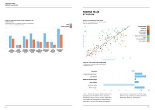 Positive Peace
deficit CASE STUDY




                                                                                                                                   Positive Peace
                                                                                                                                   by region

Figure 3.8: Syria Positive Peace Scores compared to the                                                                            CHART 3.9. PPI compared to GPI by region.
Global Average                                                                                                                     The positive peace gap widens for countries outside
Syria lags in Levels of Corruption, Free Flow of Information                                                                       of the top 40 of the GPI and PPI
and Acceptance of the Rights of Others.                                                                                   syria
                                                                                                                                                              120                                                                                                             western europe
                                                                                                                 global average
3.25
                                                                                                                                                                                                                                                                                   asia pacific

                                                                                                                                                                                                                                                                                  central and
                                                                                                                                                              100
2.75                                                                                                                                                                                                                                                                           eastern europe
                                                                                                                                                                                                                                                                                latin america




                                                                                                                                  POSITIVE PEACE INDEX RANK
2.25                                                                                                                                                          80                                                                                                        middle east and north
                                                                                                                                                                                                                                                                                        africa
                                                                                                                                                                                                                                                                          sub-saharan africa
1.75
                                                                                                                                                              60                                                                                                               north america


1.25

                                                                                                                                                              40
0.75
           Well         Sound        Equitable    Acceptance       Good       Free Flow of      High     Low Levels of
       Functioning     Business     Distribution of the Rights Relations with Information    Levels of    Corruption
       Government    Environment    of Resources   of Others    Neighbours       (2010)      Education      (2010)                                            20
          (2010)        (2010)          (2010)       (2010)        (2010)                      (2010)



                                                                                                                                                               0
                                                                                                                                                                    0              20          40             60              80              100           120
                                                                                                                                                                                                    GLOBAL PEACE INDEX RANK

                                                                                                                                   CHART 3.10: Total Positive Peace Gap by Region
                                                                                                                                   The majority of the world’s positive peace deficit is
                                                                                                                                   in Sub-Saharan Africa.




                                                                                                                                                                               Asia pacific

                                                                                                                                               Central and Eastern Europe

                                                                                                                                                                             Latin America

                                                                                                                                   Middle East and North Africa

                                                                                                                                                                            North America

                                                                                                                                                                        Sub-Saharan Africa

                                                                                                                                                                          Western Europe

                                                                                                                                                                                        -500         -400          -300            -200             -100            0             100             200


                                                                                                                                   Chart 3.10 shows the majority of the world’s positive                                                  peace deficit on average is the Asia Pacific region
                                                                                                                                   peace deficit is in Sub-Saharan Africa, indicating                                                     which has large positive peace deficit countries in
                                                                                                                                   institutional capacity to move countries further away                                                  Bangladesh, Indonesia, and Malaysia.
                                                                                                                                   from conflict and vulnerability to conflict remains
                                                                                                                                   lowest there. The only other region with a positive



92                                                                                                                                                                                                                                                                                                93
 