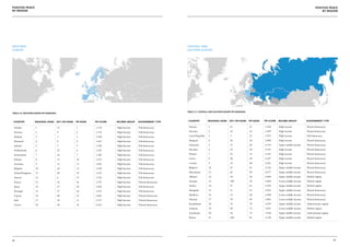 Positive Peace                                                                                                                                                                                                             Positive Peace
by region                                                                                                                                                                                                                      by region




western                                                                                                           Central and
europe                                                                                                            Eastern Europe




                                                                                                                  table 3.7: Central and Eastern Europe PPI rankings
table 3.6. Western Europe PPI rankings



 Country           Regional Rank         2011 GPI Rank   PPI Rank   PPI Score   Income Group   Government Type     Country          Regional Rank     2011 GPI Rank    PPI Rank   PPI Score   Income Group          Government Type

 Sweden             1                    13              1          1.170       High Income    Full democracy      Estonia          1                 41               21         1.838       High income           Flawed democracy

 Norway             2                    9               2          1.174       High Income    Full democracy      Slovenia         2                 10               22         1.839       High income           Flawed democracy

 Finland            3                    7               3          1.240       High Income    Full democracy      Czech Republic   3                 5                23         1.913       High income           Full democracy

 Denmark            4                    4               4          1.267       High Income    Full democracy      Hungary          4                 20               28         2.088       High income           Flawed democracy

 Iceland            5                    1               5          1.328       High Income    Full democracy      Lithuania        5                 37               29         2.139       Upper middle income   Flawed democracy

 Netherlands        6                    25              6          1.381       High Income    Full democracy      Slovakia         6                 23               30         2.141       High income           Flawed democracy

 Switzerland        7                    16              7          1.382       High Income    Full democracy      Poland           7                 22               33         2.185       High income           Flawed democracy

 Ireland            8                    11              10         1.472       High Income    Full democracy      Latvia           8                 40               34         2.187       High income           Flawed democracy

 Germany            9                    15              11         1.491       High Income    Full democracy      Croatia          9                 33               40         2.421       High income           Flawed democracy

 Belgium            10                   14              13         1.520       High Income    Full democracy      Bulgaria         10                47               41         2.516       Upper middle income   Flawed democracy

 United Kingdom     11                   26              14         1.521       High Income    Full democracy      Macedonia        11                66               49         2.677       Upper middle income   Flawed democracy

 Austria            12                   6               15         1.522       High Income    Full democracy      Albania          12                54               50         2.684       Upper middle income   Hybrid regime

 France             13                   32              18         1.707       High Income    Flawed democracy    Georgia          13                100              56         2.828       Lower middle income   Hybrid regime

 Spain              14                   27              20         1.829       High Income    Full democracy      Turkey           14                97               61         2.910       Upper middle income   Hybrid regime

 Portugal           15                   17              24         1.931       High Income    Full democracy      Mongolia         15                51               65         2.942       Upper middle income   Flawed democracy

 Cyprus             16                   60              25         2.003       High Income    Flawed democracy    Moldova          16                53               68         2.998       Lower middle income   Flawed democracy

 Italy              17                   39              31         2.157       High Income    Flawed democracy    Ukraine          17                59               69         3.001       Lower middle income   Flawed democracy

 Greece             18                   56              36         2.216       High Income    Flawed democracy    Kazakhstan       18                76               70         3.019       Upper middle income   Authoritarian regime
                                                                                                                   Armenia          19                84               72         3.027       Lower middle income   Hybrid regime
                                                                                                                   Azerbaijan       20                92               75         3.108       Upper middle income   Authoritarian regime
                                                                                                                   Russia           21                108              81         3.128       Upper middle income   Hybrid regime




94                                                                                                                                                                                                                                         95
 