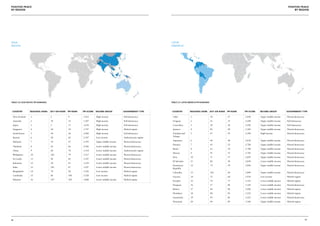 Positive Peace                                                                                                                                                                                                           Positive Peace
by region                                                                                                                                                                                                                    by region




asia                                                                                                                       latin
pacific                                                                                                                    america




Table 3.8: Asia Pacific PPI rankings                                                                                       Table 3.9. LATIN AMERICA PPI rankings



 Country           Regional Rank       2011 GPI Rank   PPI Rank   PPI Score   Income Group          Government Type         Country          Regional Rank 2011 GPI Rank   PPI Rank   PPI Score   Income Group          Government Type

 New Zealand       1                   2               9          1.412       High income           Full democracy          Chile            1                     34      27         2.058       Upper middle income   Flawed democracy
 Australia         2                   18              12         1.507       High income           Full democracy          Uruguay          2                     21      35         2.200       Upper middle income   Full democracy
 Japan             3                   3               17         1.634       High income           Full democracy          Costa Rica       3                     29      38         2.296       Upper middle income   Full democracy
 Singapore         4                   24              19         1.747       High income           Hybrid regime           Jamaica          4                     82      44         2.585       Upper middle income   Flawed democracy
 South Korea       5                   44              26         2.009       High income           Full democracy          Trinidad and     5                     67      45         2.589       High Income           Flawed democracy
                                                                                                                            Tobago
 Kuwait            6                   28              42         2.547       Low income            Authoritarian regime
                                                                                                                            Argentina        6                     49      48         2.630       Upper middle income   Flawed democracy
 Malaysia          7                   19              47         2.595       Upper middle income   Flawed democracy
                                                                                                                            Panama           7                     43      52         2.700       Upper middle income   Flawed democracy
 Thailand          8                   83              66         2.982       Lower middle income   Flawed democracy
                                                                                                                            Brazil           8                     63      54         2.784       Upper middle income   Flawed democracy
 China             9                   68              78         3.114       Lower middle income   Authoritarian regime
                                                                                                                            Mexico           9                     91      55         2.785       Upper middle income   Flawed democracy
 Philippines       10                  102             79         3.117       Lower middle income   Flawed democracy
                                                                                                                            Peru             10                    71      57         2.829       Upper middle income   Flawed democracy
 Sri Lanka         11                  96              82         3.147       Lower middle income   Flawed democracy
                                                                                                                            El Salvador      11                    80      58         2.858       Lower middle income   Flawed democracy
 Indonesia         12                  58              83         3.150       Lower middle income   Flawed democracy
                                                                                                                            Dominican        12                    75      59         2.885       Upper middle income   Flawed democracy
 India             13                  101             87         3.297       Lower middle income   Flawed democracy
                                                                                                                            Republic
 Bangladesh        14                  70              99         3.526       Low income            Hybrid regime
                                                                                                                            Colombia         13                    103     60         2.889       Upper middle income   Flawed democracy
 Cambodia          15                  86              100        3.528       Low income            Hybrid regime
                                                                                                                            Guyana           14                    73      64         2.939       Low income            Hybrid regime
 Pakistan          16                  107             105        3.808       Lower middle income   Hybrid regime
                                                                                                                            Ecuador          15                    74      77         3.114       Lower middle income   Hybrid regime
                                                                                                                            Paraguay         16                    57      80         3.118       Lower middle income   Flawed democracy
                                                                                                                            Bolivia          17                    64      84         3.208       Lower middle income   Hybrid regime
                                                                                                                            Honduras         18                    88      85         3.210       Lower middle income   Hybrid regime
                                                                                                                            Guatemala        19                    95      86         3.223       Lower middle income   Flawed democracy
                                                                                                                            Venezuela        20                    94      89         3.346       Upper middle income   Hybrid regime




96                                                                                                                                                                                                                                         97
 