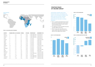 Positive Peace
by region




                                                                                                                           Positive Peace
                                                                                                                           by Income Group

Sub-Saharan                                                                                                               Low Income countries have a high                         chart 3.12: PPI BY INCOME GROUP

Africa
                                                                                                                          positive peace deficit on average, but                                           4.0




                                                                                                                                                                                  LESS PEACEFUL
                                                                                                                                                                                                                                             average
                                                                                                                          there is little difference between upper                                                                                ppi
                                                                                                                          middle and high income countries                                                 3.5

                                                                                                                          suggesting positive peace is only
                                                                                                                                                                                                           3.0
                                                                                                                          associated with income at a certain
                                                                                                                          threshold.                                                                       2.5
                                                                                                                          •	 There is a graduated relationship between positive
                                                                                                                             peace and income. High income countries tend to                               2.0

                                                                                                                             be the most peaceful and low incomes countries
                                                                                                                             tend to be the least peaceful.                                                1.5

                                                                                                                          •	 The smallest gap is between the high income group




                                                                                                                                                                                  MORE PEACEFUL
                                                                                                                                                                                                           1.0
                                                                                                                             and upper middle income group.
                                                                                                                          •	 There is a large positive peace deficit for low                               0.5
Table 3.12: Sub-Saharan Africa PPI rankings                                                                                  income countries and a small net positive peace
                                                                                                                             deficit for lower middle income countries.                                    0.0
                                                                                                                                                                                                                   Low     Lower    Upper         High
                                                                                                                                                                                                                  Income   Middle   Middle       income
 Country           Regional Rank      2011 GPI Rank   PPI Rank   PPI Score   Income Group          Government Type                                                                                                         Income   Income

 Botswana           1                 31              43         2.561       Upper middle income   Flawed democracy
                                                                                                                          CHART 3.11: GPI BY INCOME GROUP                          chart 3.13: Income Group Peace Gap by Rank
 South Africa       2                 89              51         2.698       Upper middle income   Flawed democracy
 Namibia            3                 48              53         2.783       Upper middle income   Flawed democracy       2.5                                        average                                                          positive peace
                                                                                                                                                                                                           400
                                                                                                                                                                          gpi                                                           gap by rank




                                                                                                                                                                                  POSITIVE PEACE SURPLUS
 Ghana              4                 36              71         3.021       Low income            Flawed democracy
 Nicaragua          5                 61              73         3.102       Low income            Authoritarian regime                                                                                    300
 Senegal            6                 65              88         3.338       Low income            Hybrid regime          2.0
                                                                                                                                                                                                           200
 Malawi             7                 35              90         3.374       Low income            Hybrid regime
 Tanzania           8                 50              91         3.385       Low income            Hybrid regime                                                                                           100
 Zambia             9                 46              92         3.395       Low income            Hybrid regime          1.5
                                                                                                                                                                                                             0
 Madagascar         10                81              94         3.400       Low income            Authoritarian regime

 Kenya              11                85              96         3.459       Low income            Hybrid regime                                                                                           -100
                                                                                                                          1.0
 Mozambique         12                42              97         3.485       Low income            Hybrid regime




                                                                                                                                                                                  POSITICE PEACE DEFLICT
                                                                                                                                                                                                           -200
 Mali               13                78              98         3.495       Low income            Authoritarian regime
 Uganda             14                77              101        3.542       Low income            Hybrid regime                                                                                           -300
                                                                                                                          0.5
 Burkina Faso       15                45              102        3.589       Low income            Authoritarian regime
                                                                                                                                                                                                           -400
 Cameroon           16                72              103        3.760       Lower middle income   Authoritarian regime
 Ethiopia           17                99              104        3.761       Low income            Authoritarian regime                                                                                    -500
                                                                                                                          0.0                                                                                      Low     Lower    Upper          High
 Nigeria            18                105             106        3.845       Lower middle income   Authoritarian regime           Low         Lower         Upper        High
                                                                                                                                                                                                                  Income   Middle   Middle        income
                                                                                                                                 Income       Middle        Middle      income
 Cote d'Ivoire      19                98              107        3.881       Lower middle income   Authoritarian regime                                                                                                    Income   Income
                                                                                                                                              Income        Income
 Zimbabwe           20                104             108        4.016       Low income            Authoritarian regime




100                                                                                                                                                                                                                                                     101
 