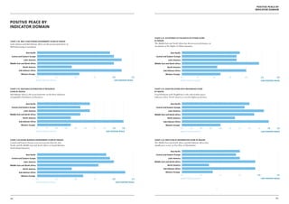 Positive Peace by
                                                                                                                                                                                                                                          Indicator Domain




Positive Peace by
Indicator Domain

                                                                                                                                 chart 3.21: Acceptance of the Rights of Others Score

chart 3.18. Well-Functioning Government score by region                                                                          by region

Latin America and Sub-Saharan Africa are the poorest performers on                                                               The Middle East and North Africa has the poorest performance on
Well-Functioning Government.                                                                                                     Acceptance of the Rights of Others measures.


                  Asia Pacific                                                                                                                    Asia Pacific
 Central and Eastern Europe                                                                                                       Central and Eastern Europe
               Latin America                                                                                                                    Latin America
Middle East and North Africa                                                                                                     Middle East and North Africa
               North America                                                                                                                   North America
          Sub-Saharan Africa                                                                                                              Sub-Saharan Africa
            Western Europe                                                                                                                   Western Europe
                                 0.0                 0.5               1.0         1.5               2.0                   2.5                                   0.0            0.5                   1.0         1.5         2.0                2.5             3.0
                                 MORE POSITIVE PEACE                                                   LESS POSITIVE PEACE                                       MORE POSITIVE PEACE                                                             LESS POSITIVE PEACE



chart 3.19. Equitable Distribution of Resources                                                                                  chart 3.22: Good Relations with Neighbours score
score by region                                                                                                                  by region
Sub-Saharan Africa is the worst performer on the three indicators                                                                Good Relations with Neighbours is the only positive peace
of Equitable Distribution of Resources.                                                                                          indicator where North America is not the highest performer.


                  Asia Pacific                                                                                                                    Asia Pacific
 Central and Eastern Europe                                                                                                       Central and Eastern Europe
               Latin America                                                                                                                    Latin America
Middle East and North Africa                                                                                                     Middle East and North Africa
               North America                                                                                                                   North America
          Sub-Saharan Africa                                                                                                              Sub-Saharan Africa
            Western Europe                                                                                                                   Western Europe
                                 0.0      0.2        0.4         0.6   0.8   1.0   1.2   1.4         1.6         1.8                                             0.0      0.2         0.4       0.6         0.8   1.0   1.2         1.4    1.6         1.8       2.0
                                 MORE POSITIVE PEACE                                           LESS POSITIVE PEACE                                               MORE POSITIVE PEACE                                                             LESS POSITIVE PEACE



chart 3.20 Sound Business Environment score by region                                                                            chart 3.23: Free Flow of Information score by region
Central and Eastern Europe score more poorly than the Asia                                                                       The Middle East and North Africa and Sub-Saharan Africa have
Pacific and the Middle East and North Africa on Sound Business                                                                   equally poor scores on Free Flow of Information.
Environment measures.
                                                                                                                                                  Asia Pacific
                  Asia Pacific                                                                                                    Central and Eastern Europe
 Central and Eastern Europe                                                                                                                     Latin America
               Latin America                                                                                                     Middle East and North Africa
Middle East and North Africa                                                                                                                   North America
               North America                                                                                                              Sub-Saharan Africa

          Sub-Saharan Africa                                                                                                                 Western Europe

            Western Europe                                                                                                                                       0.0                  0.5                   1.0         1.5                2.0                   2.5

                                 0.0                 0.5               1.0         1.5               2.0                   2.5                                   MORE POSITIVE PEACE                                                             LESS POSITIVE PEACE

                                 MORE POSITIVE PEACE                                                       LESS POSITIVE PEACE




104                                                                                                                                                                                                                                                            105
 