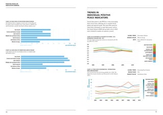 Positive Peace by
Indicator Domain




                                                                                                                                        Trends in
                                                                                                                                        Individual Positive
                                                                                                                                        Peace Indicators
chart 3.24: High Levels of Education score by region                                                                                    Several data points in the PPI have a time series going
Sub-Saharan Africa is lagging on mean years of schooling and
                                                                                                                                        back several years, allowing one to visualise broad
secondary school enrolment rates. Latin America, Middle East
and North Africa and the Asia Pacific all have similar scores.                                                                          global and regional trends. The entire PPI cannot be
                                                                                                                                        taken back consistently as some data points, such as
                  Asia Pacific                                                                                                          the United Nation’s IHDI only go back as far as 2010
 Central and Eastern Europe
                                                                                                                                        and is limited by number of countries covered.
                Latin America
Middle East and North Africa                                                                                                                                                                                      Global Trend    Decreasing Cohesion
                                                                                                                                        chart 3.26: Acceptance of the Rights of Others – ISS’s
               North America                                                                                                                                                                                     Biggest Faller   Western Europe
                                                                                                                                        Intergroup Cohesion 1990 - 2010
          Sub-Saharan Africa                                                                                                            The data suggests intergroup cohesion as measured by the ISS                      Note    Data collected for each period
             Western Europe                                                                                                             has fallen since 2000.                                                                    varies.

                                 0.0      0.2          0.4        0.6         0.8   1.0   1.2         1.4   1.6         1.8       2.0
                                                                                                                                        0.9
                                 MORE POSITIVE PEACE                                                              LESS POSITIVE PEACE                                                                                                                  Western Europe
                                                                                                                                                                                                                                               western europe
                                                                                                                                        0.8                                                                                                         asia pacific
                                                                                                                                        0.7                                                                                                            Sub-Saharan Africa
                                                                                                                                                                                                                                                   central and
chart 3.25: Low Levels of Corruption score by region
Latin America has the second highest levels of corruption after
                                                                                                                                        0.6                                                                                                            North America
                                                                                                                                                                                                                                                eastern europe

                                                                                                                                        0.5                                                                                                      latin america
Sub-Saharan Africa.
                                                                                                                                                                                                                                                       Middle East and Nort
                                                                                                                                                                                                                                                  middle east
                                                                                                                                        0.4
                                                                                                                                                                                                                                             and north africa
                  Asia Pacific
                                                                                                                                        0.3                                                                                                            Latin America
                                                                                                                                                                                                                                                   sub-saharan
 Central and Eastern Europe
                Latin America
                                                                                                                                        0.2                                                                                                            Central and Eastern E
                                                                                                                                                                                                                                                         africa

                                                                                                                                        0.1                                                                                                     north america
Middle East and North Africa                                                                                                                                                                                                                           Asia-Pacific
                                                                                                                                        0.0
               North America
                                                                                                                                                         1990          1995               2000            2005          2010
          Sub-Saharan Africa
             Western Europe
                                                                                                                                        chart 3.27: Free Flow of Information – International
                                 0.0             0.5                    1.0         1.5         2.0               2.5             3.0                                                                             Global Trend    Decreasing Press Freedom
                                                                                                                                        Press Freedom Index
                                 MORE POSITIVE PEACE                                                              LESS POSITIVE PEACE                                                                             Biggest Riser   N/A
                                                                                                                                        Press Freedom has been decreasing globally since 2008. The
                                                                                                                                        biggest loss in press freedom over the period is in Sub-Saharan          Biggest Faller   Sub-Saharan Africa
                                                                                                                                        Africa.


                                                                                                                                                        70                                                                                         western europe




                                                                                                                                        PRESS FREEDOM
                                                                                                                                                                                                                                                        asia pacific
                                                                                                                                                        60
                                                                                                                                                                                                                                                      central and
                                                                                                                                                        50                                                                                         eastern europe

                                                                                                                                        LESS
                                                                                                                                                                                                                                                     latin america
                                                                                                                                                        40
                                                                                                                                                                                                                                                     middle east
                                                                                                                                                        30                                                                                      and north africa
                                                                                                                                        PRESS FREEDOM


                                                                                                                                                                                                                                                       sub-saharan
                                                                                                                                                        20                                                                                                   africa
                                                                                                                                                                                                                                                   north america
                                                                                                                                                        10
                                                                                                                                        MORE




                                                                                                                                                         0
                                                                                                                                                             2002   2003      2004      2005       2006   2007   2008     2009     2010




106                                                                                                                                                                                                                                                                    107
 