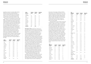 Analysis of                                                                                                                                                                                                          Analysis of
the results                                                                                                                                                                                                          the results




expenditure and gains in its human-rights situation        Latin              Overall     Overall      Regional
                                                                                                                      the position of the president, Ali Bongo Ondimba.        Sub-
(Political Terror Scale) and the homicide rate.            America            Rank        Score        Rank           Improvements to five GPI indicators point to a more      Saharan           Overall   Overall     Regional
Costa Rica’s high ranking (36th) in the GPI partly                                                                    peaceful environment in Chad in 2011—a fall in the       Africa            Rank      Score       Rank
                                                            Trinidad
reflects very low scores for almost all its measures        and Tobago        94          2.08         15
                                                                                                                      number of refugees and internally displaced people       Malawi            60        1.89         12
of militarisation, in step with the abolition of the                                                                  reflects the easing of the conflict and humanitarian
                                                            Haiti             107         2.18         16                                                                      Gambia            74        1.96         13
country’s army at the end of the civil war in 1948.                                                                   disaster in Darfur. Nevertheless, risk of civil unrest
                                                            El Salvador       111         2.22         17                                                                      Gabon             75        1.97         14
    Venezuela’s rise in peacefulness (it was the second-                                                              remains and many of the country’s measures of
                                                            Jamaica           113         2.22         18                                                                      Senegal           78        1.99         15
biggest “improver” after Guyana) reflected warming                                                                    societal safety and security remain at high levels,
                                                            Venezuela         123         2.28         19                                                                      Swaziland         85        2.03         16
relations with neighbouring countries, particularly a                                                                 hence its low rank (145th).
rapprochement between the president, Hugo Chávez,           Guatemala         124         2.29         20                 Among Sub-Saharan nations, Malawi experienced        Equatorial
                                                                                                                                                                               Guinea            87        2.04         17
and his Colombian counterpart, Juan Manuel Santos,          Honduras          129         2.34         21             the largest decline in its GPI score and rank (falling
                                                                                                                                                                               Guinea            92        2.07         18
who was elected president in June 2010. There was           Mexico            135         2.45         22             19 places to 60th position), largely as a result of a
also a steep decline in military expenditure as a                                                                     police crackdown on mass protests in July 2011 that      Angola            95        2.11         19
                                                            Colombia          144         2.63         23
percentage of GDP. Mexico’s GPI score deteriorated          Average           87          2.05                        left at least 18 people dead. Nigeria underwent the      Guinea-Bissau     95        2.11         19
significantly again and it slipped to 135th position                                                                  second-largest deterioration, with a sharp rise in       Cameroon          97        2.11         21
amid mounting drug-related violence and widespread                                                                    the measure of internal conflict in response to the      Uganda            98        2.12         22
crime that spread to areas that were previously
                                                           Sub-Saharan Africa experienced a modest rise in            wave of deadly attacks in the north of the country by    Madagascar        99        2.12         23
                                                           peacefulness and, for the first time since the GPI was
relatively unscathed. During 2011 the majority of                                                                     the radical Islamist group, Boko Haram. A suicide
                                                           launched in 2007, it was not ranked the least peaceful                                                              Liberia           101       2.13         24
murders were concentrated in Chihuahua, Nuevo                                                                         bombing of UN headquarters in Abuja in August
                                                           region. This was primarily the consequence of a                                                                     Mali              102       2.13         25
Leon, Guerrero and Sinaloa. The efficacy of the                                                                       2011 killed 23 people. At least 186—and possibly
                                                           second successive sharp deterioration in the overall                                                                Republic of the
government’s military crackdown is being increasingly                                                                 more than 200—people were killed on January 20th
                                                           score for the Middle East and North Africa region.                                                                  Congo             104       2.15         26
questioned by civil society and it is likely to become                                                                in the northern city of Kano in a co-ordinated series
                                                           There were improvements in 23 of the 38 (60%)                                                                       Benin             114       2.23         27
one of the presidential campaign issues. Rates of                                                                     of bomb and gun attacks. The carnage in Nigeria’s
                                                           countries surveyed. Zimbabwe underwent the greatest                                                                 Niger             116       2.24         28
kidnapping in some states are among the highest in                                                                    second-largest city was the most deadly strike by
                                                           improvement—a tense security situation eased amid a
the world.                                                                                                            the fanatical sect since it began an uprising in 2009    Rwanda            119       2.25         29
                                                           more stable political scene under the unity government
                                                                                                                      to topple democracy and impose Islamic rule in the       Kenya             120       2.25         30
                                                           and a gradual economic recovery from near collapse.
 Latin             Overall     Overall      Regional                                                                  multi-ethnic and religiously diverse nation. War-torn
                                                           Madagascar also experienced a more peaceful year as                                                                 Eritrea           122       2.26         31
 America           Rank        Score        Rank                                                                      Somalia remained the lowest-ranked country in the
                                                           a recovery from the deep political crisis that followed                                                             Mauritania        125       2.30         32
 Chile             30          1.62          1
                                                                                                                      region.
                                                           the overthrow of the president, Marc Ravalomanana,                                                                  South Africa      127       2.32         33
 Uruguay           33          1.63          2             in March 2009 gained momentum. Mauritius,
                                                                                                                      Sub-                                                     Cote d' Ivoire    134       2.42         34
 Costa Rica        36          1.66          3             included in the GPI for the first time this year, is the   Saharan           Overall     Overall      Regional      Ethiopia          137       2.50         35
 Argentina         44          1.76          4             highest-ranked nation in the region, supplanting           Africa            Rank        Score        Rank
                                                           Botswana, which topped the regional table for the                                                                   Burundi           138       2.52         36
 Panama            61          1.90          5
                                                                                                                       Mauritius         21          1.49         1
 Guyana            69          1.94          6             past four years. Botswana climbed six places to 31st                                                                Zimbabwe          140       2.54         37
                                                                                                                       Botswana          31          1.62         2
 Cuba              70          1.95          7
                                                           in the 2012 GPI, following a reduction in its score                                                                 Chad              145       2.67         38
                                                                                                                       Mozambique        48          1.80         3
                                                           for numbers of internal security officers and police                                                                Nigeria           146       2.80         39
 Paraguay          76          1.97          8
                                                           per 100,000 population and an improvement in its            Namibia           49          1.80         4
 Peru              79          2.00          9                                                                                                                                 Central African
                                                           human-rights situation (Political Terror Scale).            Ghana             50          1.81         5
                                                                                                                                                                               Republic          151       2.87         40
 Nicaragua         81          2.01          10
                                                               Gabon experienced the third-largest rise in             Zambia            51          1.83         6
                                                                                                                                                                               Democratic
 Brazil            83          2.02          11            peacefulness, with a drop in the Political Terror Scale     Sierra Leone      52         1.86          7            Republic of the
 Bolivia           84          2.02          12            and a reduced likelihood of violent demonstrations,                                                                 Congo             154       3.07         41
                                                                                                                       Lesotho           53         1.86          8
 Ecuador           85          2.03          13            linked, in part, to the landslide win of the governing      Tanzania          55         1.87          9            Sudan             156       3.19         42
 Dominican                                                 Parti Démocratique Gabonais (PDG) in the December                                                                   Somalia           158       3.39         43
                                                                                                                       Burkina Faso      56         1.88          10
 Republic          90          2.07          14            2011 legislative elections and the strengthening of
                                                                                                                       Djibouti          56         1.88          10           Average           97        2.20




16                                                                                                                                                                                                                           17
 