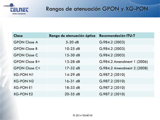 Rangos de atenuación GPON y XG-PON
Clase Rango de atenuación óptica Recomendación ITU-T
GPON Clase A 5-20 dB G.984.2 (2003)
GPON Clase B 10-25 dB G.984.2 (2003)
GPON Clase C 15-30 dB G.984.2 (2003)
GPON Clase B+ 13-28 dB G.984.2 Amendment 1 (2006)
GPON Clase C+ 17-32 dB G.984.2 Amendment 2 (2008)
XG-PON N1 14-29 dB G.987.2 (2010)
XG-PON N2 16-31 dB G.987.2 (2010)
XG-PON E1 18-33 dB G.987.2 (2010)
XG-PON E2 20-35 dB G.987.2 (2010)
© 2014 TELNET-RI
 