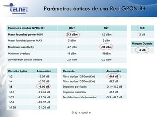 Parámetros ópticos de una Red GPON B+
FEC
2 dB
© 2014 TELNET-RI
Parámetro interfaz GPON B+ ONT OLT
Mean launched power MIN 0.5 dBm 1.5 dBm
Mean launched power MAX 5 dBm 5 dBm
Minimum sensitivity -27 dBm -28 dBm
Minimum overload -8 dBm -8 dBm
Downstream optical penalty 0.5 dBm 0.5 dBm
División óptica Atenuación
1:2 -3.01 dB
1:4 -6.02 dB
1:8 -9.03 dB
1:16 -12.04 dB
1:32 -15.04 dB
1:64 -18.07 dB
1:128 -21.08 dB
Elemento Atenuación
Fibra óptica 1310nm (Km) -0,4 dB
Fibra óptica 1550nm (Km) -0,3 dB
Empalme por fusión -0.1~-0.2 dB
Empalme mecánico -0,5 dB
Perdidas inserción (conector) -0.3~-0.5 dB
Margen Guarda
-2 dB
 
