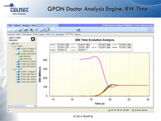 GPON Doctor Analysis Engine. BW Time
© 2014 TELNET-RI
 