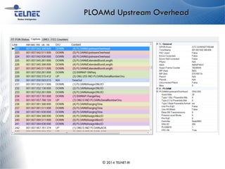 PLOAMd Upstream Overhead
© 2014 TELNET-RI
 