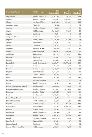 Total       Total      %
      Country/Territory                 UN Subregion
                                                             Population      Muslim Muslims
      Afghanistan                       South-Central Asia     33,397,058    33,330,264   99.8
      Albania                           Southern Europe         3,227,373     2,649,673   82.1
      Algeria                           Northern Africa        36,485,828    35,829,083   98.2
      American Samoa                    Polynesia                 70,680            71     0.1
      Andorra                           Southern Europe           87,518           963     1.1
      Angola                            Middle Africa          20,162,517      201,625     1.0
      Anguilla                          Caribbean                 15,911            48     0.3
      Antigua and Barbuda               Caribbean                 90,510           543     0.6
      Argentina                         South America          41,118,986     1,027,975    2.5
      Armenia                           Western Asia            3,108,972          933     0.0
      Aruba                             Caribbean                108,587           434     0.4
      Australia                         Australia & N.Z.       22,918,688      435,455     1.9
      Austria                           Western Europe          8,428,915      480,448     5.7
      Azerbaijan                        Western Asia            9,421,233     9,270,493   98.4
      Bahamas                           Caribbean                351,275           351     0.1
      Bahrain                           Western Asia            1,359,485     1,103,902   81.2
      Bangladesh                        South-Central Asia    152,408,774   137,777,532   90.4
      Barbados                          Caribbean                274,530          2,471    0.9
      Belarus                           Eastern Europe          9,527,498       19,055     0.2
      Belgium                           Western Europe         10,787,788      647,267     6.0
      Belize                            Central America          324,292           324     0.1
      Benin                             Western Africa          9,351,838     2,291,200   24.5
      Bermuda                           Northern America          65,208           522     0.8
      Bhutan                            South-Central Asia       750,443          7,504    1.0
      Bolivia, Plurinational State of   South America          10,248,042         2,050    0.0
      Bosnia and Herzegovina            Southern Europe         3,744,235     1,557,602   41.6
      Botswana                          Southern Africa         2,053,237         8,213    0.4
      Brazil                            South America         198,360,943      198,361     0.1
      British Virgin Islands            Caribbean                 23,705           284     1.2
      Brunei Darussalam                 South-Eastern Asia       412,892       214,291    51.9
      Bulgaria                          Eastern Europe          7,397,873      991,315    13.4
      Burkina Faso                      Western Africa         17,481,984    10,296,889   58.9
      Burundi                           Eastern Africa          8,749,387      192,487     2.2
      Cambodia                          South-Eastern Asia     14,478,320      231,653     1.6
      Cameroon                          Middle Africa          20,468,943     3,684,410   18.0
      Canada                            Northern America       34,674,708      970,892     2.8
      Cape Verde                        Western Africa           505,335           505     0.1
      Cayman Islands                    Caribbean                 57,223           114     0.2
      Central African Republic          Middle Africa           4,575,586      407,227     8.9


182
 