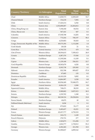 Total       Total      %
Country/Territory                 UN Subregion
                                                    Population      Muslim Muslims
Chad                              Middle Africa       11,830,573     6,589,629   55.7
Channel Islands                   Northern Europe        154,218         7,094    4.6
Chile                             South America       17,423,214         4,356    0.0
China                             Eastern Asia      1,353,600,687   24,364,812    1.8
China, Hong Kong SAR              Eastern Asia         7,196,450       93,554     1.3
China, Macao SAR                  Eastern Asia           567,441          567     0.1
Colombia                          South America       47,550,708       14,265     0.0
Comoros                           Eastern Africa         773,344      760,197    98.3
Congo                             Middle Africa        4,233,063       59,263     1.4
Congo, Democratic Republic of the Middle Africa       69,575,394     1,113,206    1.6
Cook Islands                      Polynesia               20,528           21     0.1
Costa Rica                        Central America      4,793,725          479     0.0
Côte d’Ivoire                     Western Africa      20,594,615     7,599,413   36.9
Croatia                           Southern Europe      4,387,376       57,036     1.3
Cuba                              Caribbean           11,249,266       11,249     0.1
Cyprus                            Western Asia         1,129,166      256,321    22.7
Czech Republic                    Eastern Europe      10,565,678         4,226    0.0
Denmark                           Northern Europe      5,592,738      229,302     4.1
Djibouti                          Eastern Africa         922,708      895,027    97.0
Dominica                          Caribbean               67,665          135     0.2
Dominican Republic                Caribbean           10,183,339         5,092    0.1
Ecuador                           South America       14,864,987         2,230    0.0
Egypt                             Northern Africa     83,958,369    79,508,575   94.7
El Salvador                       Central America      6,264,129         2,506    0.0
Equatorial Guinea                 Middle Africa          740,471       30,359     4.1
Eritrea                           Eastern Africa       5,580,862     2,037,015   36.5
Estonia                           Northern Europe      1,339,762         1,340    0.1
Ethiopia                          Eastern Africa      86,538,534    29,250,024   33.8
Faeroe Islands                    Northern Europe         49,075           49     0.1
Falkland Islands (Malvinas)       South America            3,036            3     0.1
Fiji                              Melanesia              875,822       55,177     6.3
Finland                           Northern Europe      5,402,627       43,221     0.8
France                            Western Europe      63,457,777     4,759,333    7.5
French Guiana                     South America          243,172         2,189    0.9
French Polynesia                  Polynesia              276,731          277     0.1
Gabon                             Middle Africa        1,563,873      151,696     9.7
Gambia                            Western Africa       1,824,777     1,739,012   95.3
Georgia                           Western Asia         4,304,363      451,958    10.5
Germany                           Western Europe      81,990,837     4,099,542    5.0


                                                                                        183
 